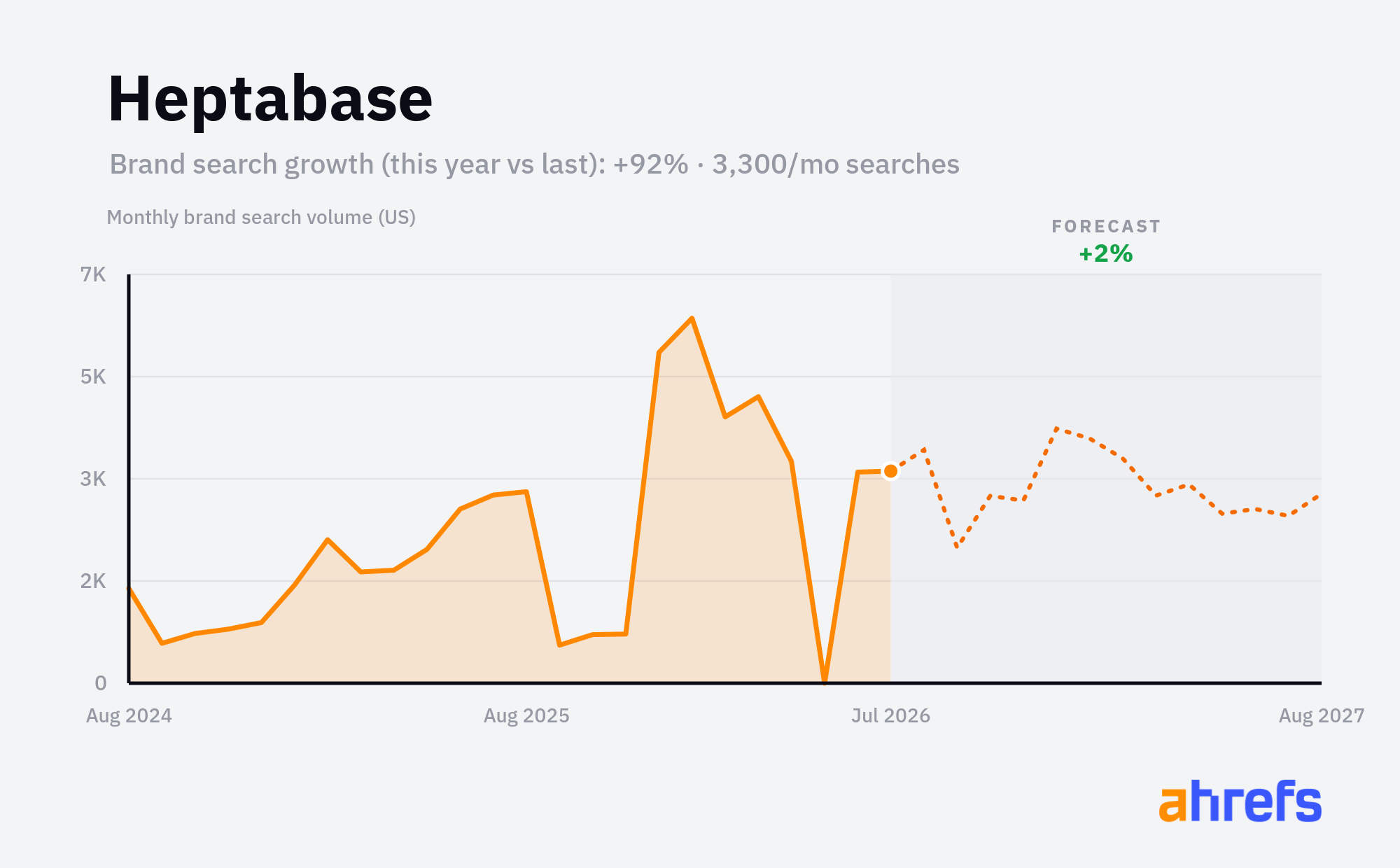 Line chart of monthly Google searches for the brand name 