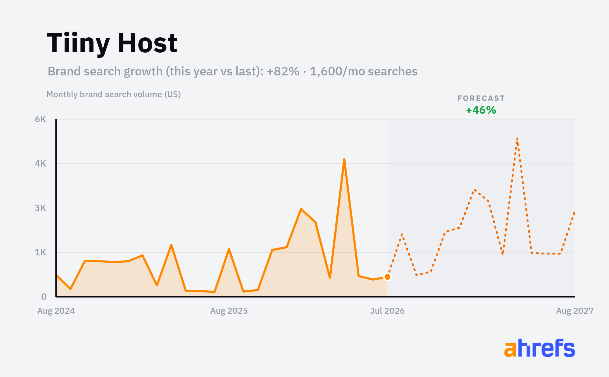 Line chart of monthly Google searches for the brand name 