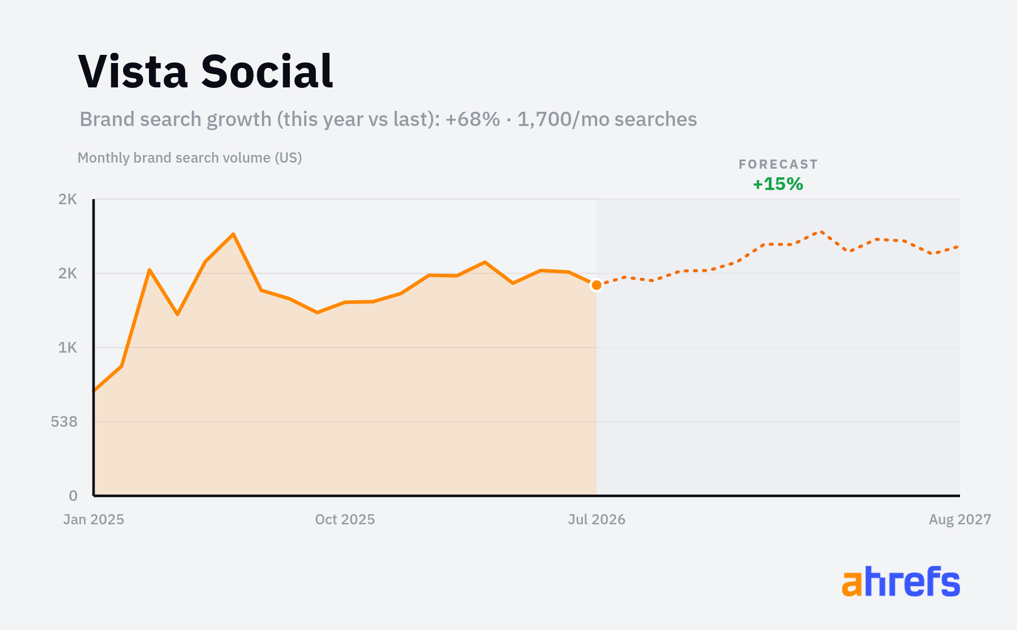 Line chart of monthly Google searches for the brand name 