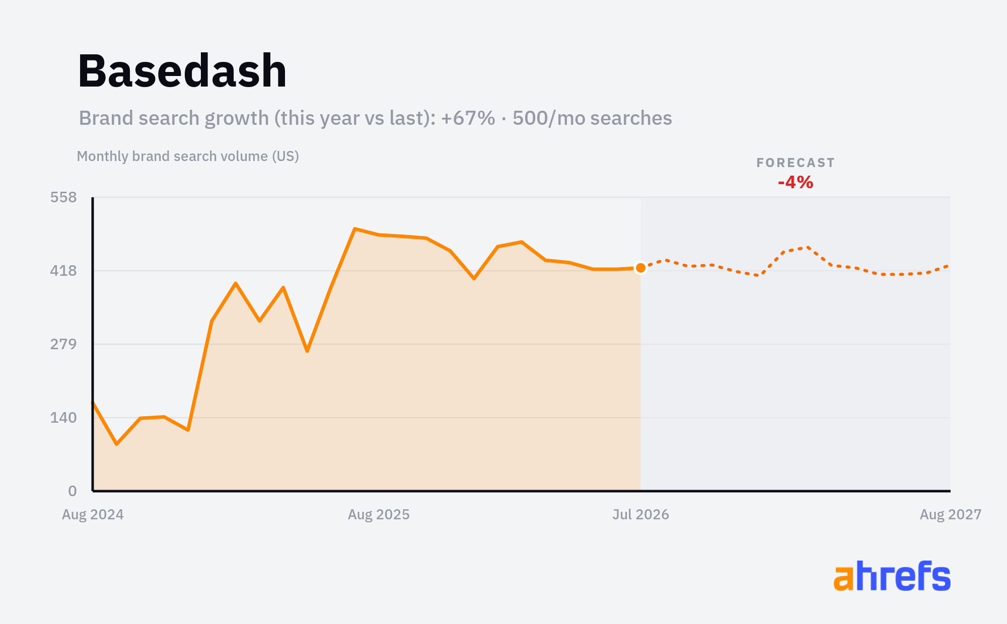 Line chart of monthly Google searches for the brand name 