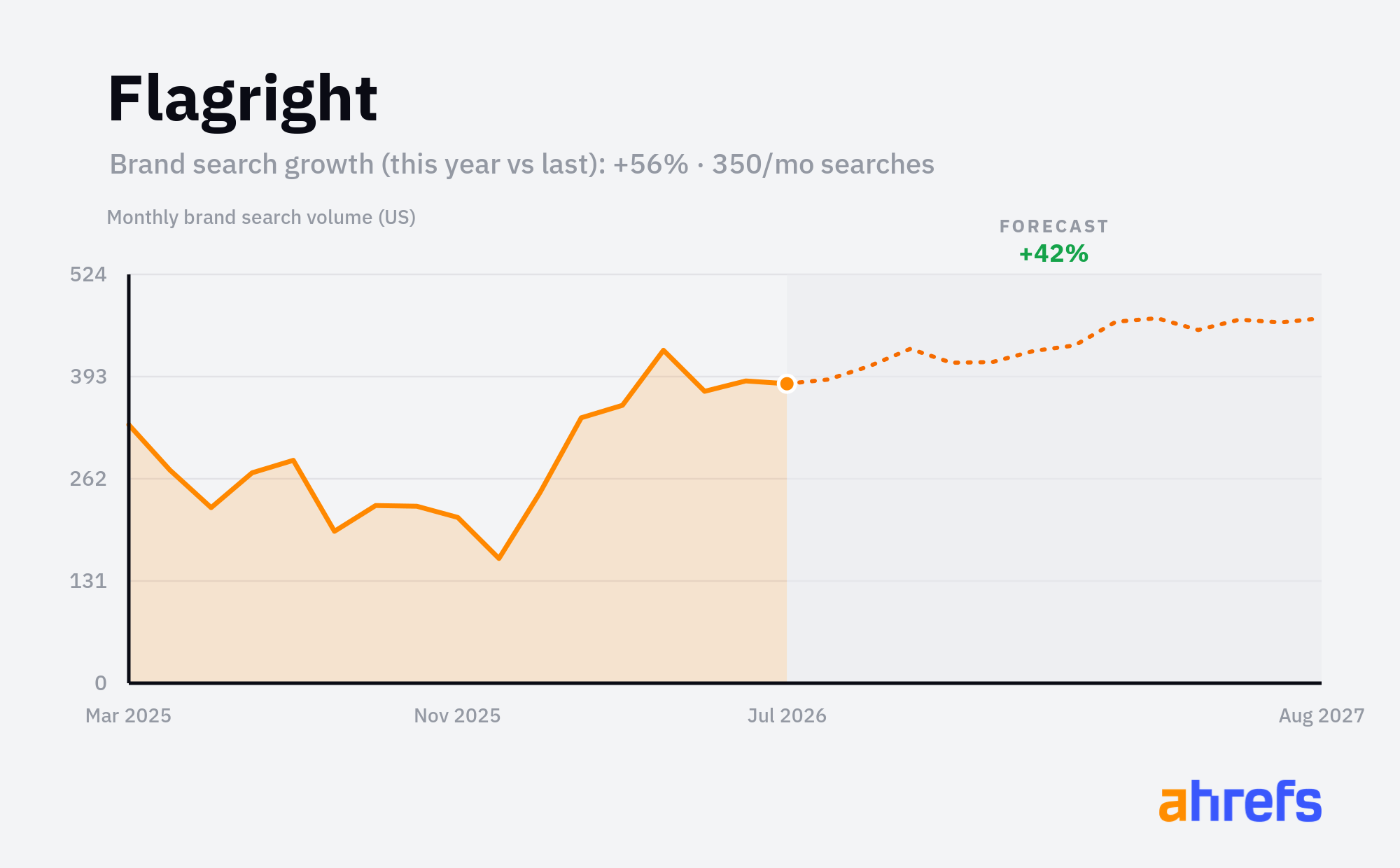 Line chart of monthly Google searches for the brand name 