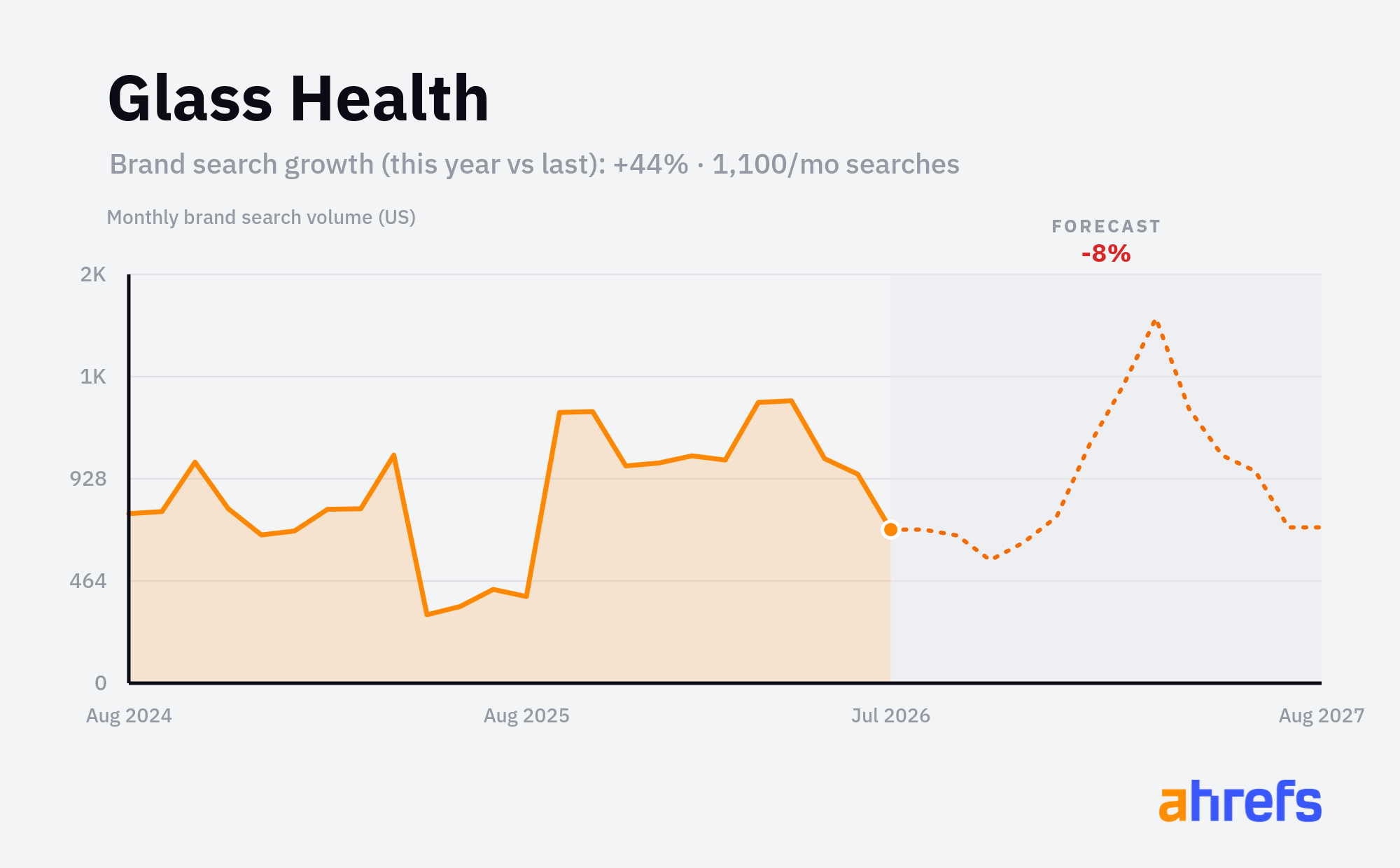 Line chart of monthly Google searches for the brand name 