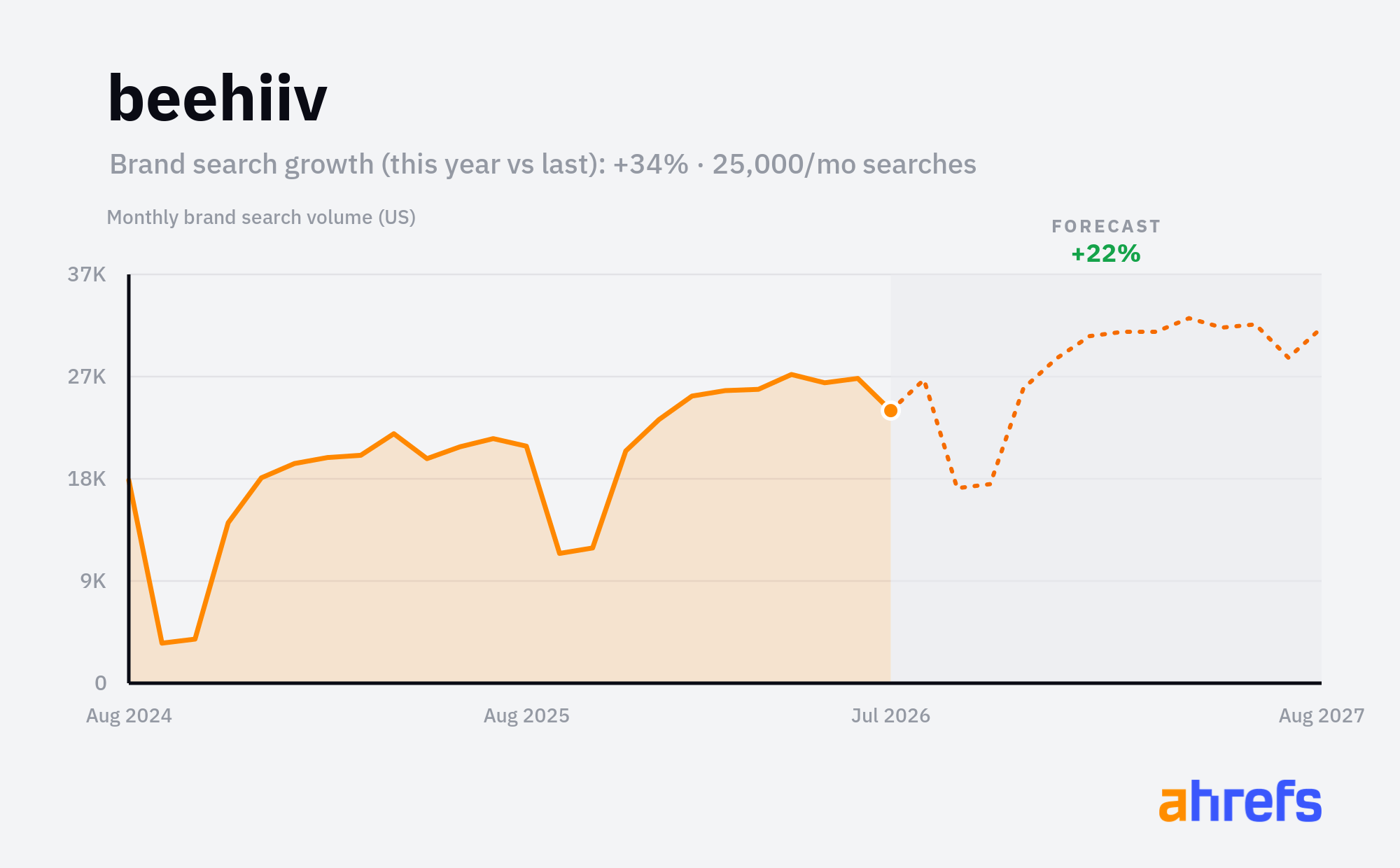Line chart of monthly Google searches for the brand name 