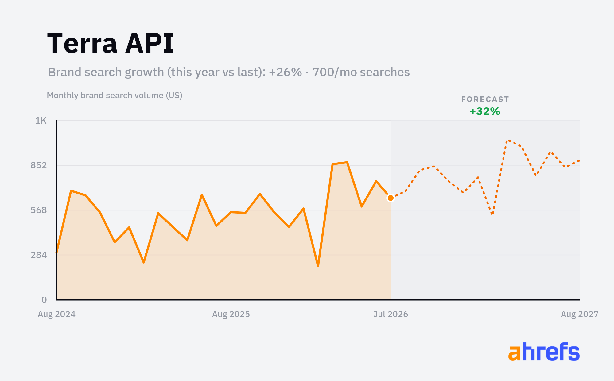 Line chart of monthly Google searches for the brand name 
