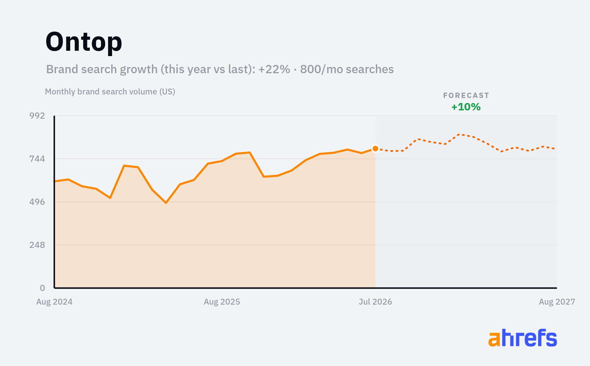 Line chart of monthly Google searches for the brand name 