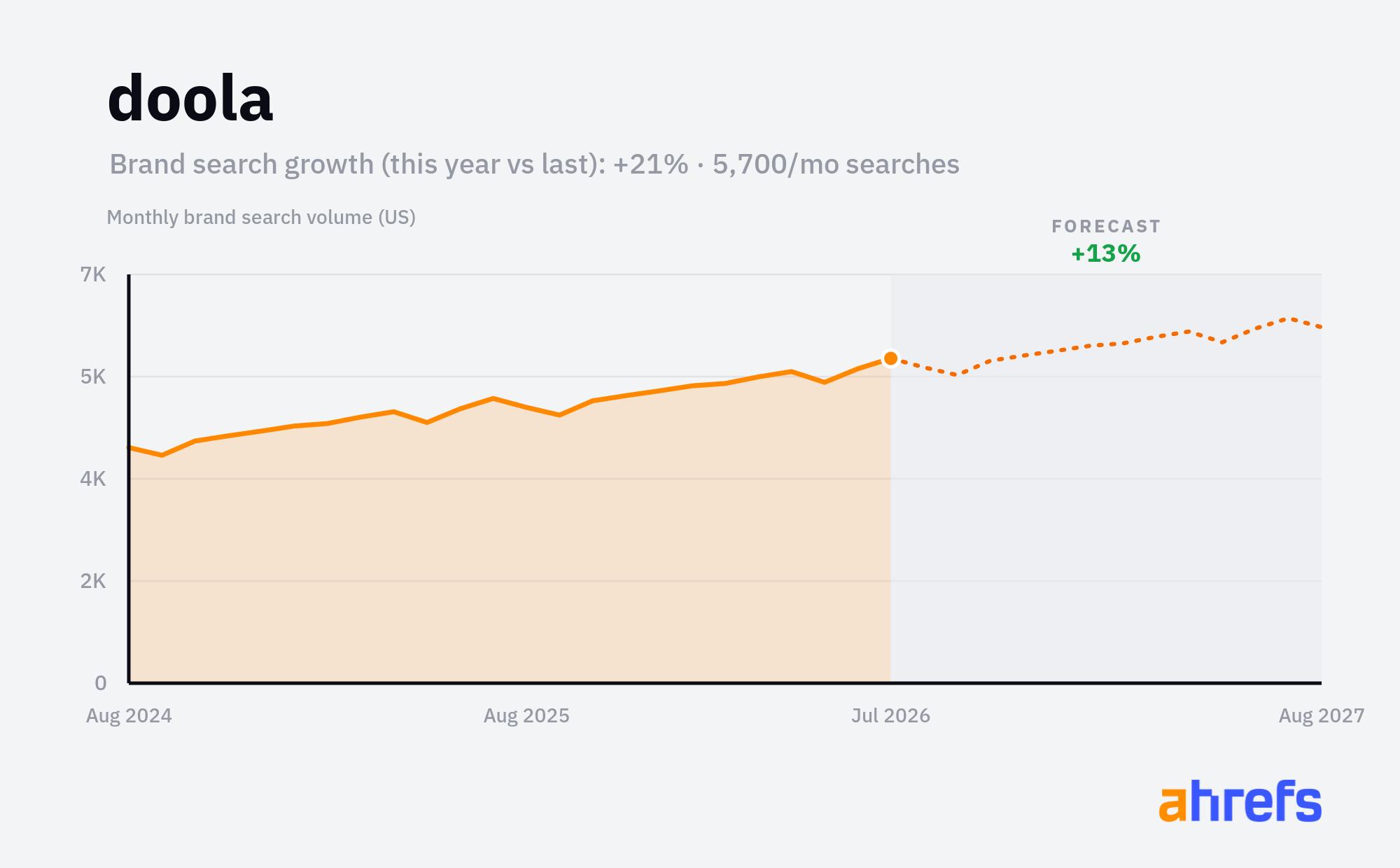 Line chart of monthly Google searches for the brand name 