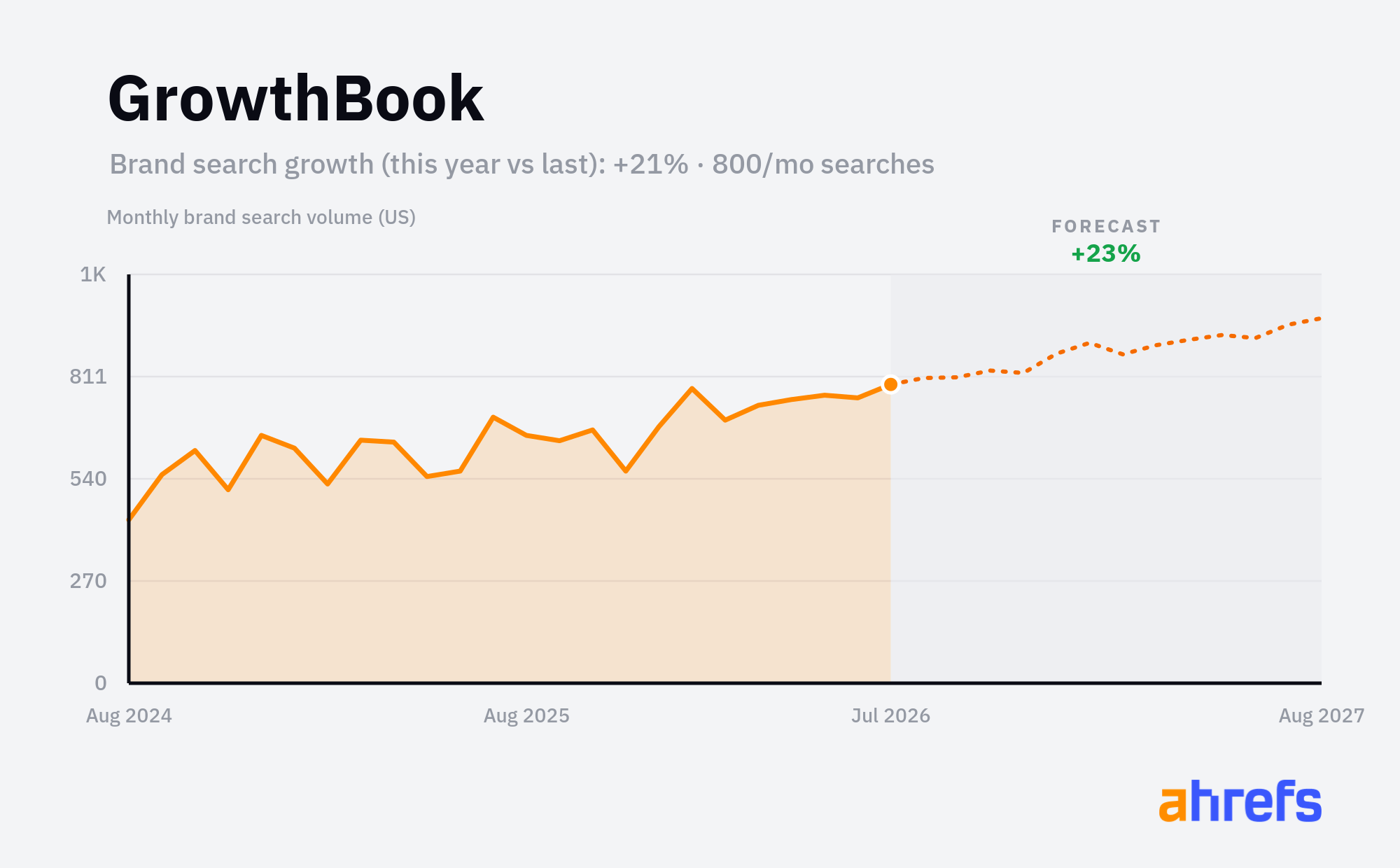 Line chart of monthly Google searches for the brand name 