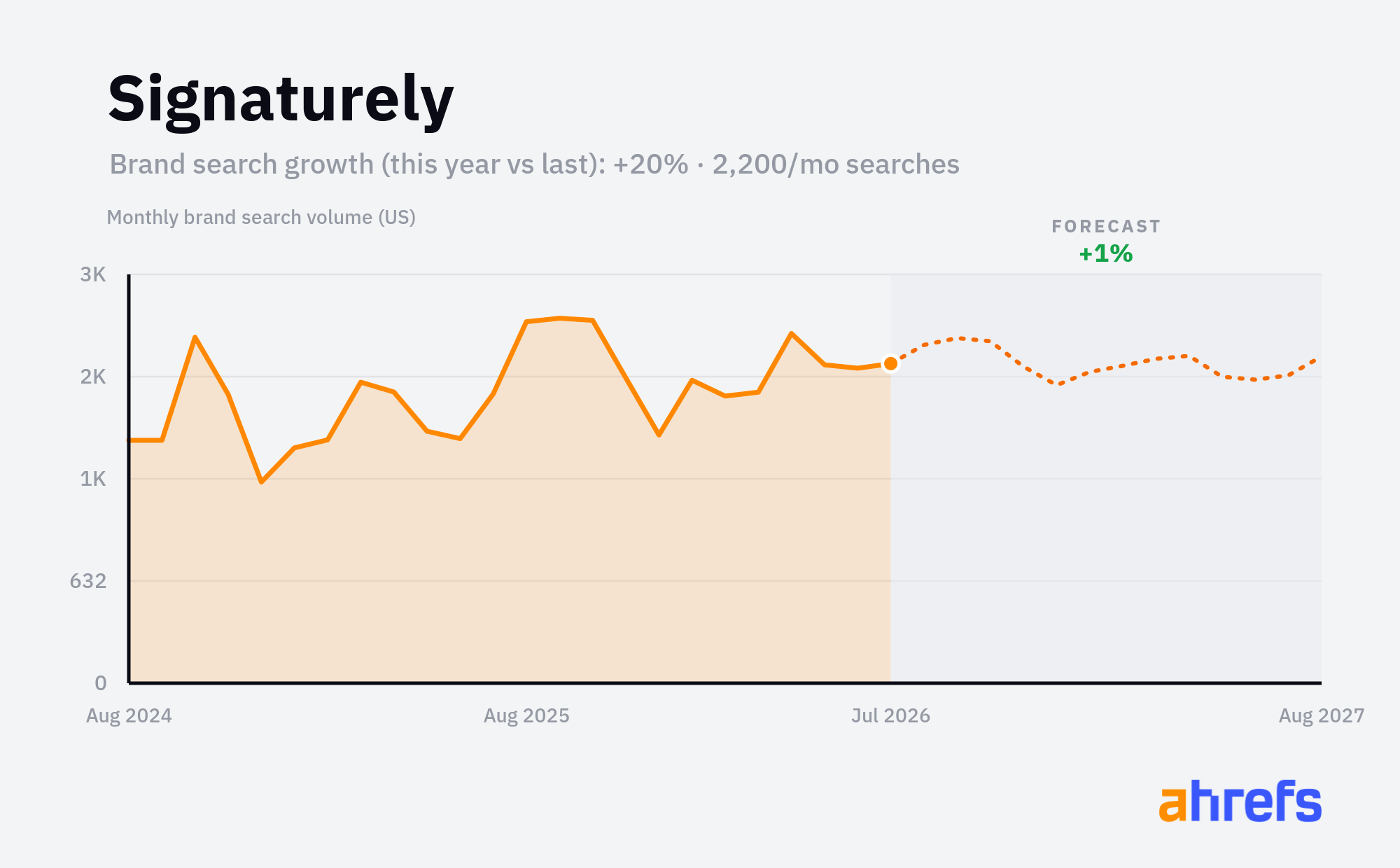Line chart of monthly Google searches for the brand name 