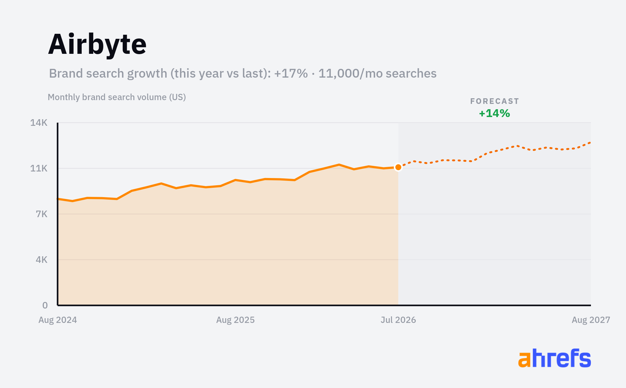 Line chart of monthly Google searches for the brand name 