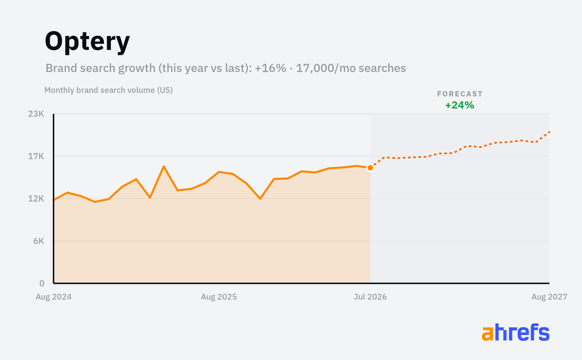 Line chart of monthly Google searches for the brand name 
