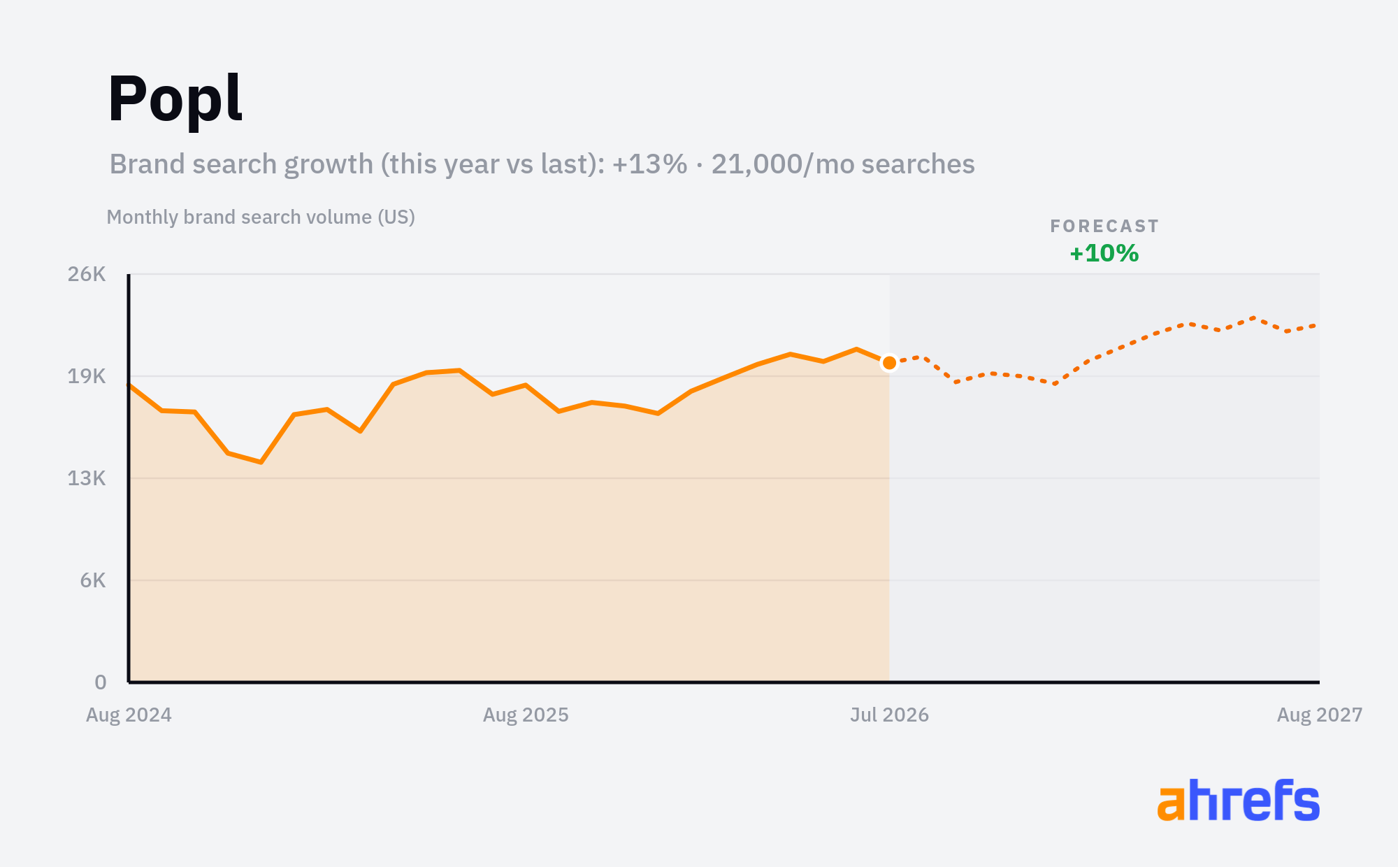 Line chart of monthly Google searches for the brand name 