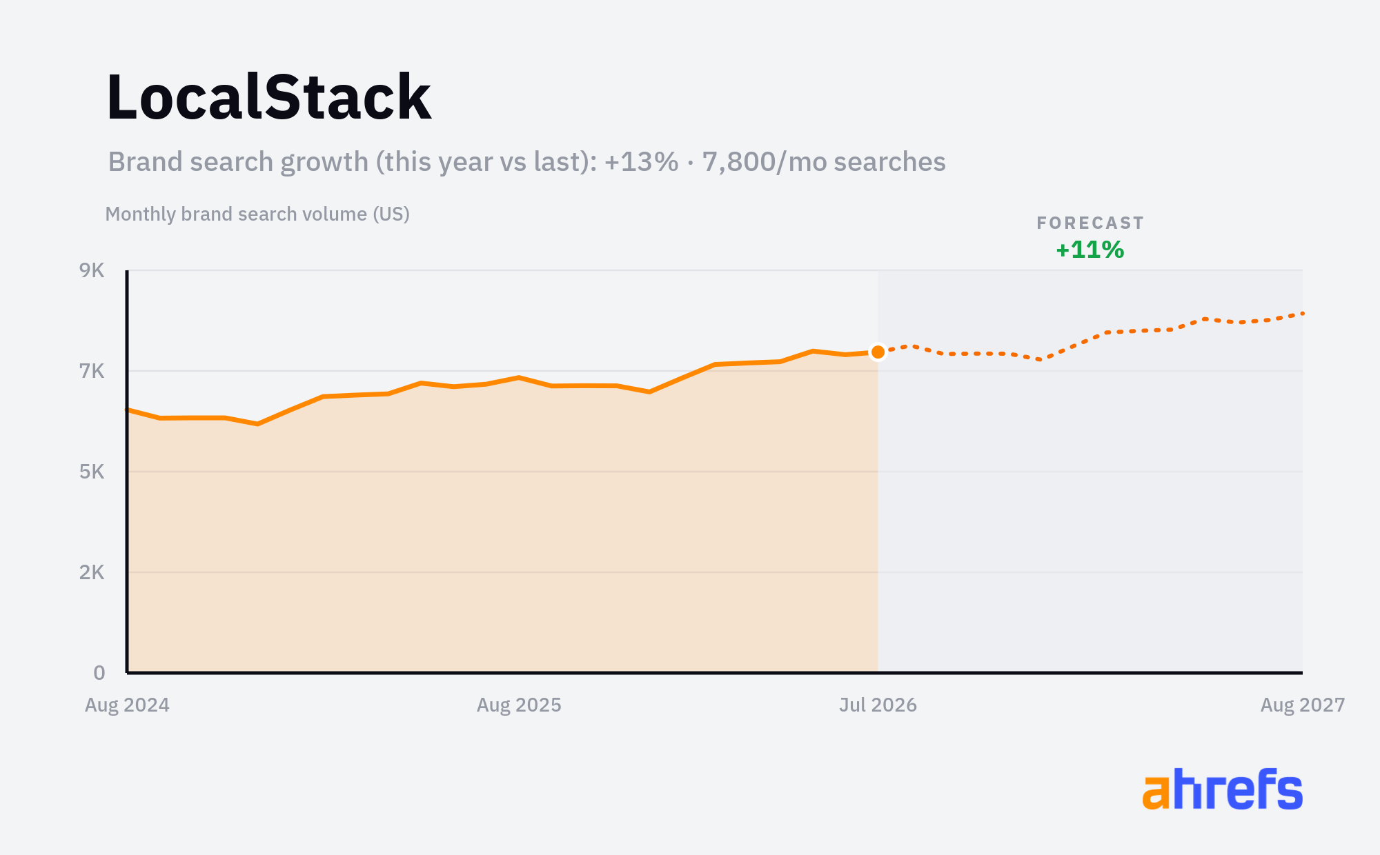 Line chart of monthly Google searches for the brand name 