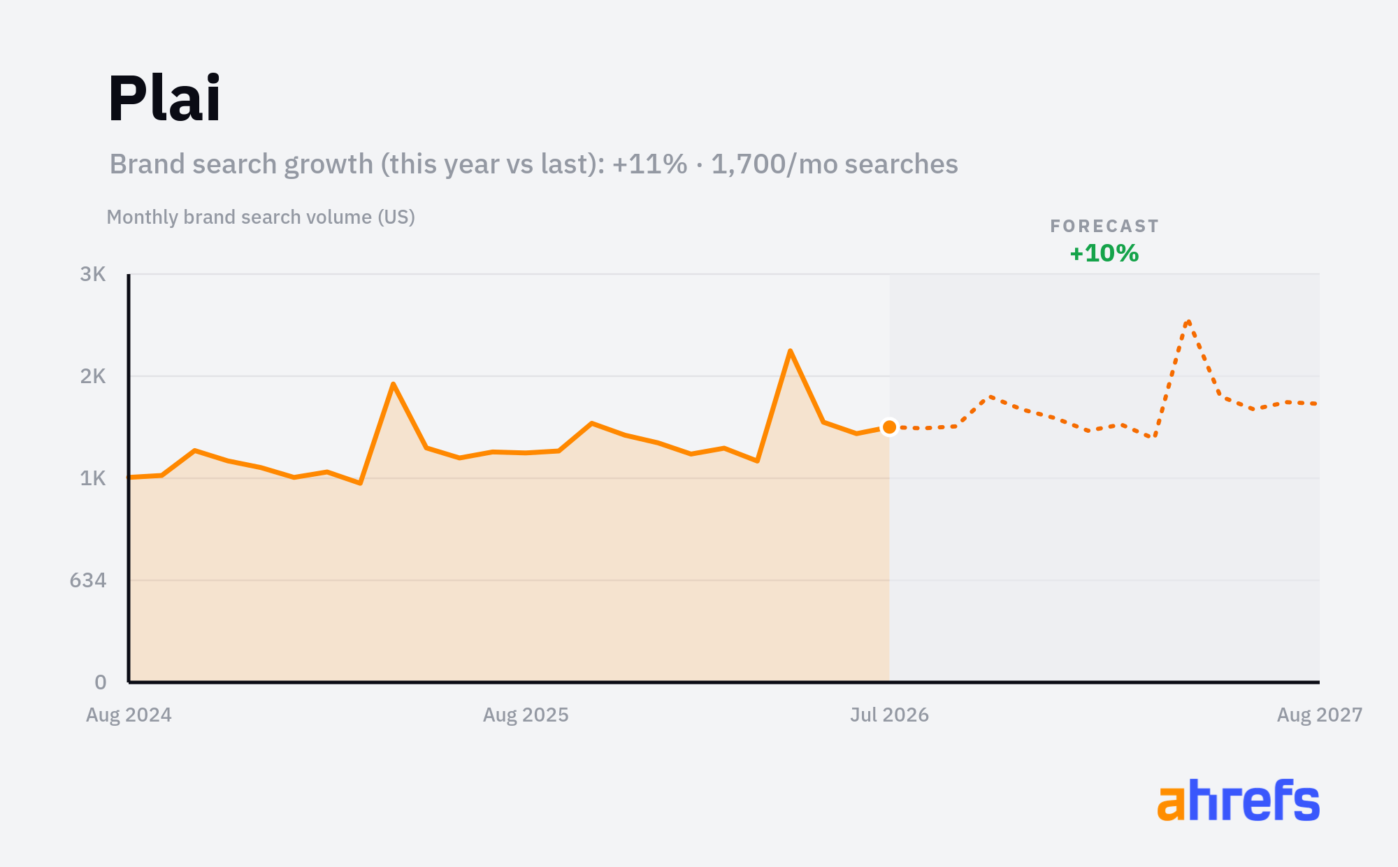 Line chart of monthly Google searches for the brand name 