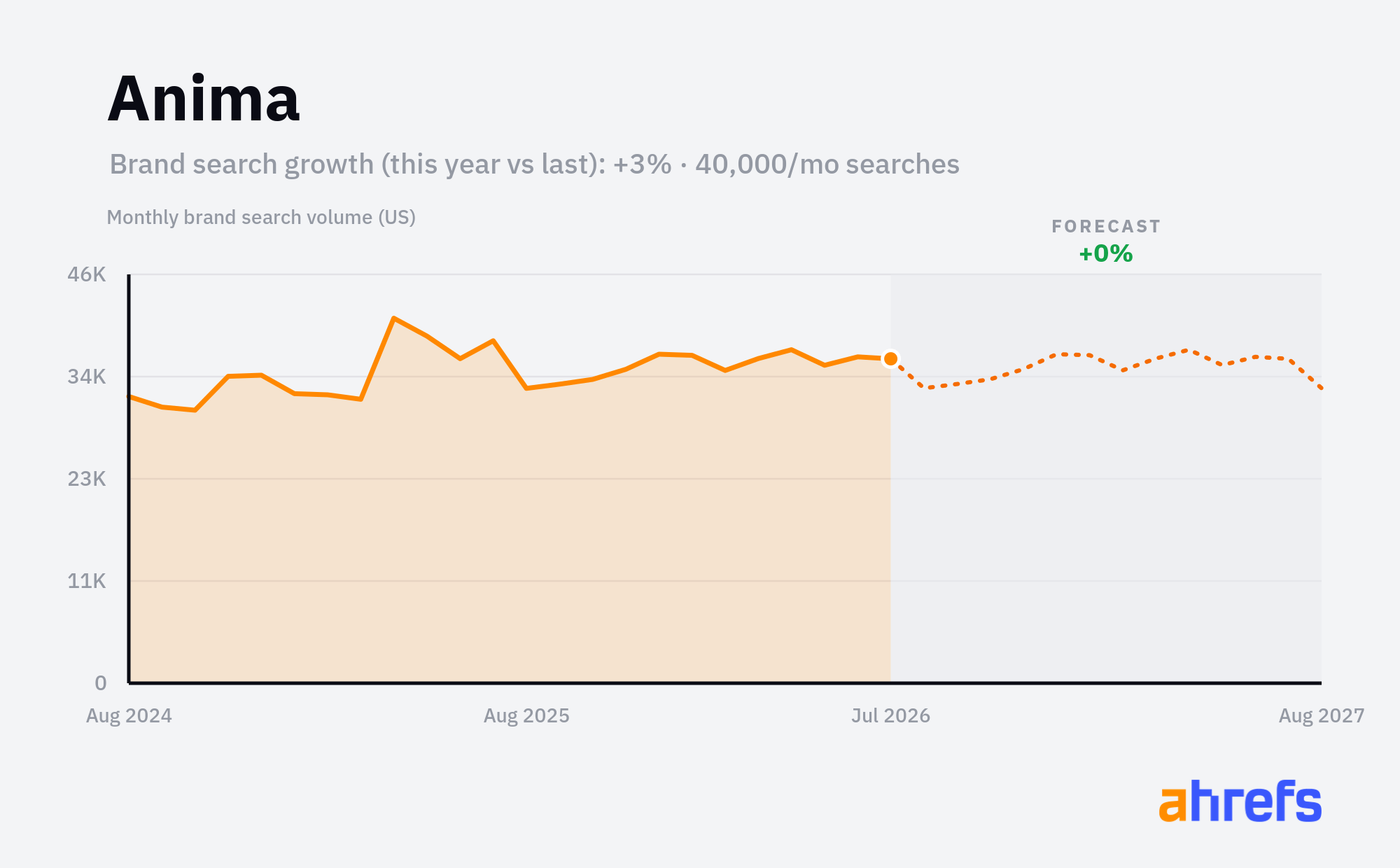 Line chart of monthly Google searches for the brand name 