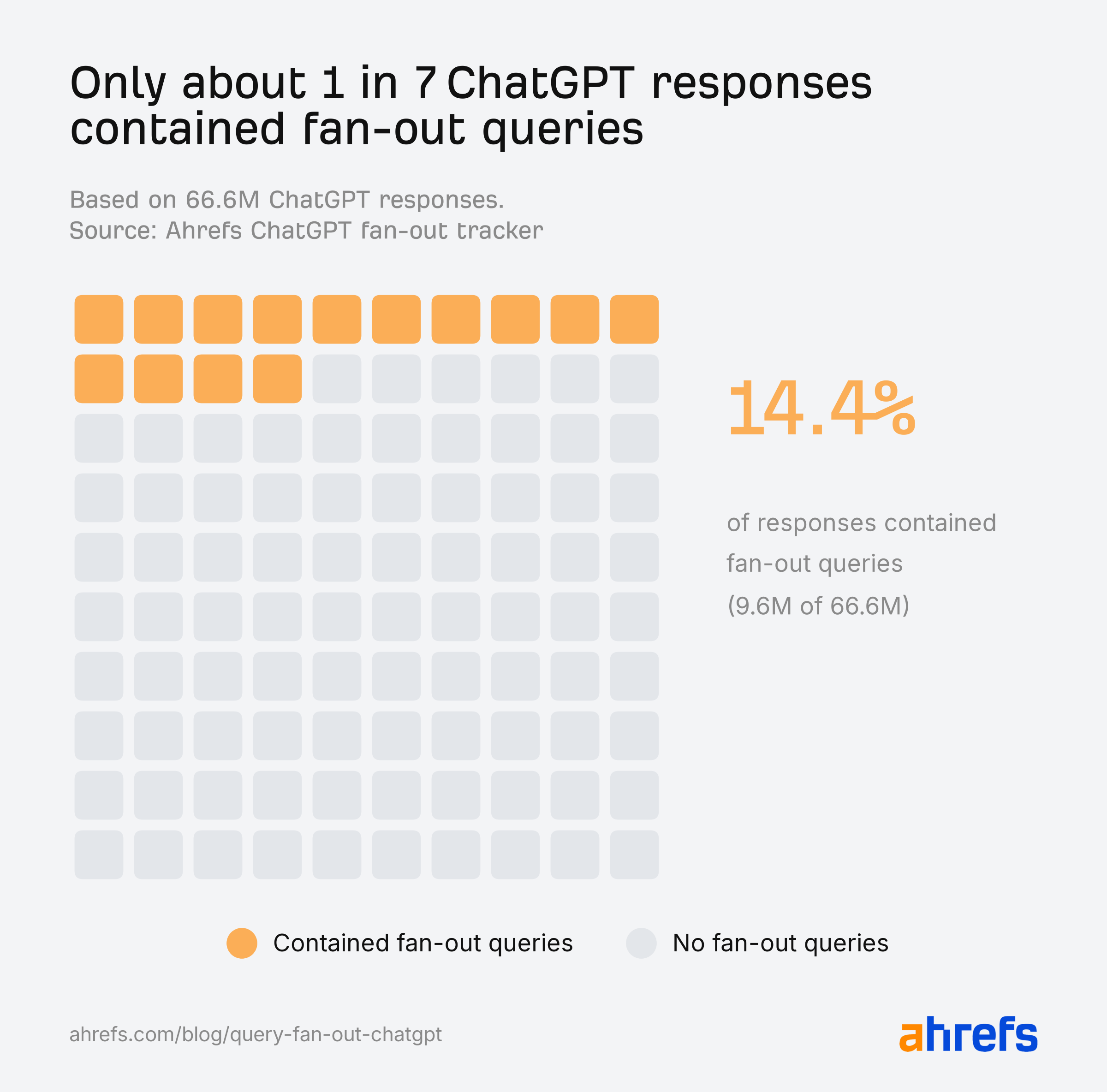 Ahrefs research: only about 1 in 7 of 66.6 million ChatGPT answers (14.4%) contained fan-out queries.