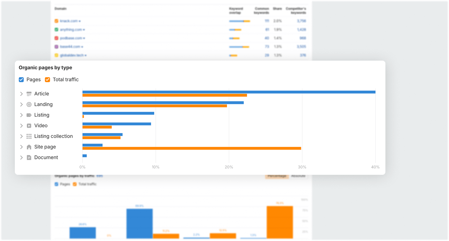 Ahrefs Pages by type