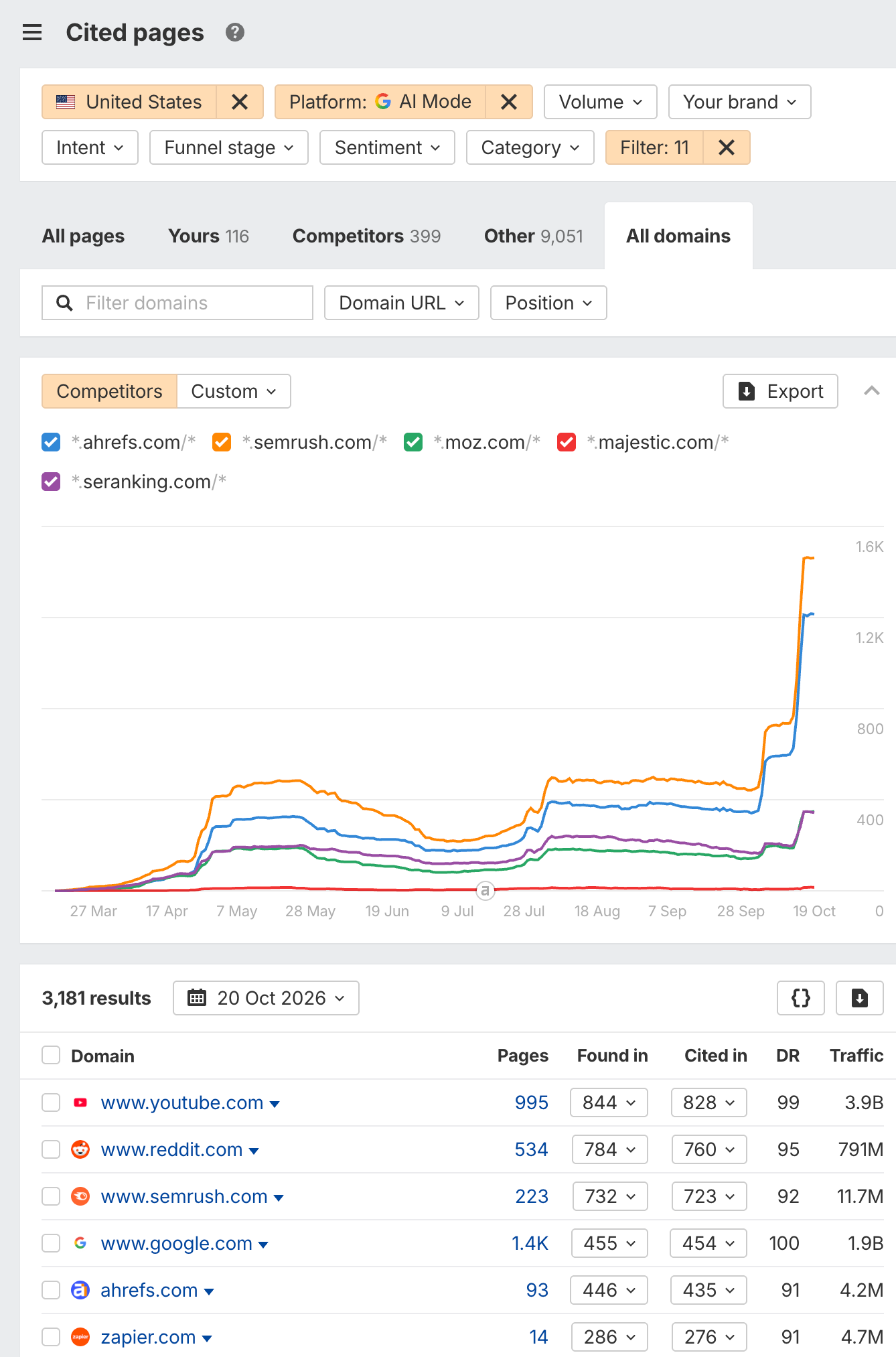A screenshot of the Ahrefs Brand Radar Cited pages report showing which domains Google AI Mode cites most over time