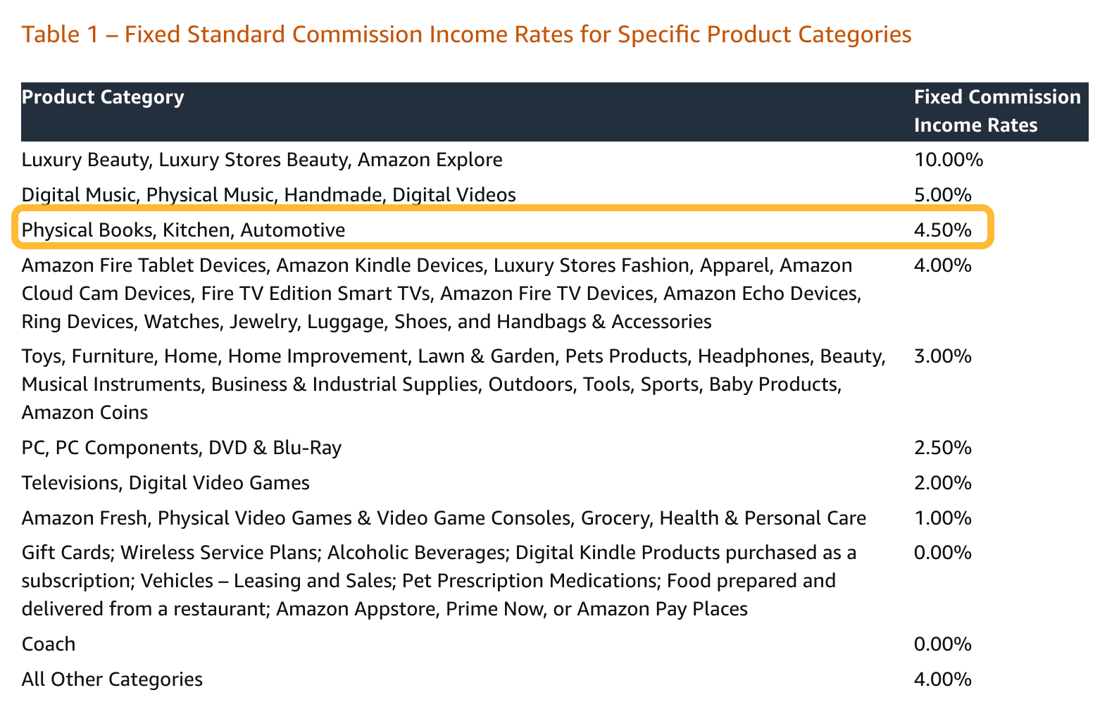 Amazon's fixed standard commission rates table, with the Kitchen category row highlighted showing a 4.50% rate, ranging from 0% to 10% across product categories.