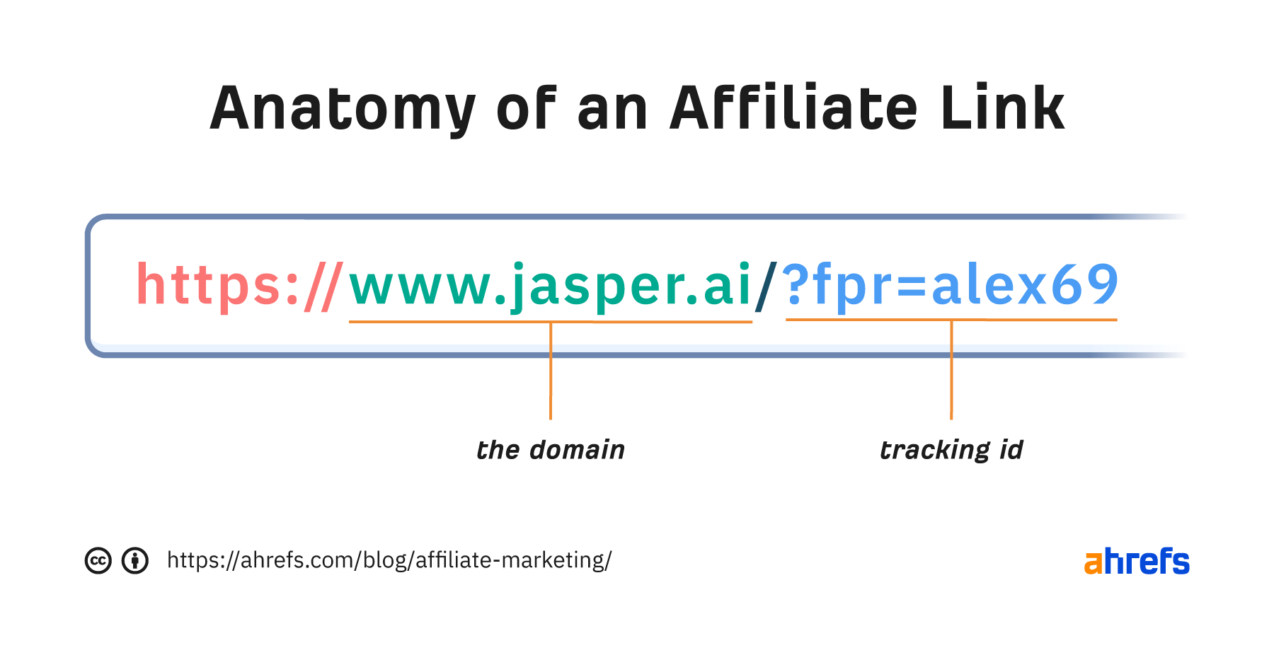 Ahrefs diagram showing the anatomy of an affiliate link, with labels pointing to the domain and tracking ID within a sample Jasper.ai URL.
