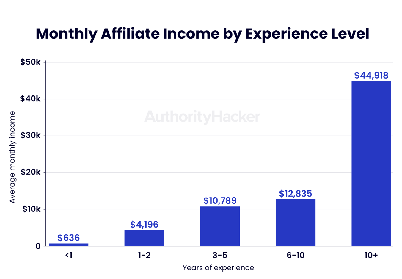 Authority Hacker bar chart showing monthly affiliate income by experience level, ranging from $636 for beginners to $44,918 for those with 10+ years.