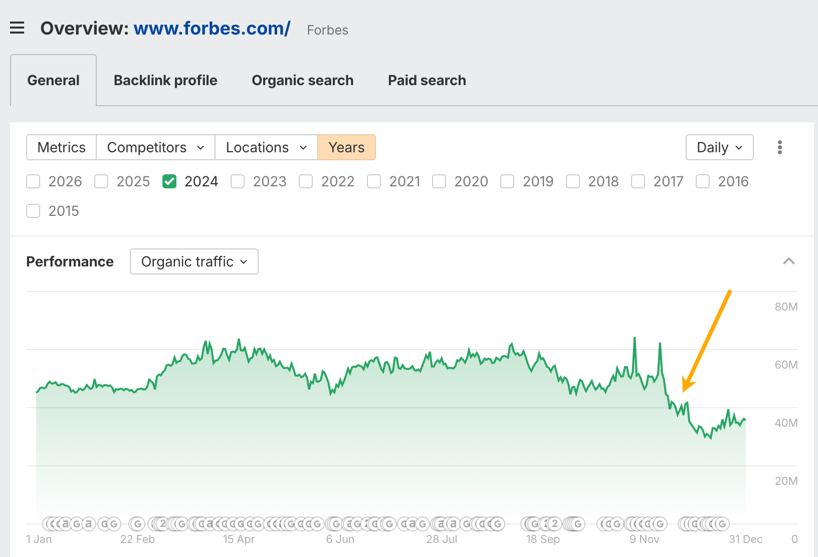 Semrush organic traffic chart for Forbes.com showing a sharp drop from around 60M to 40M visits in November 2024, highlighted by an arrow.