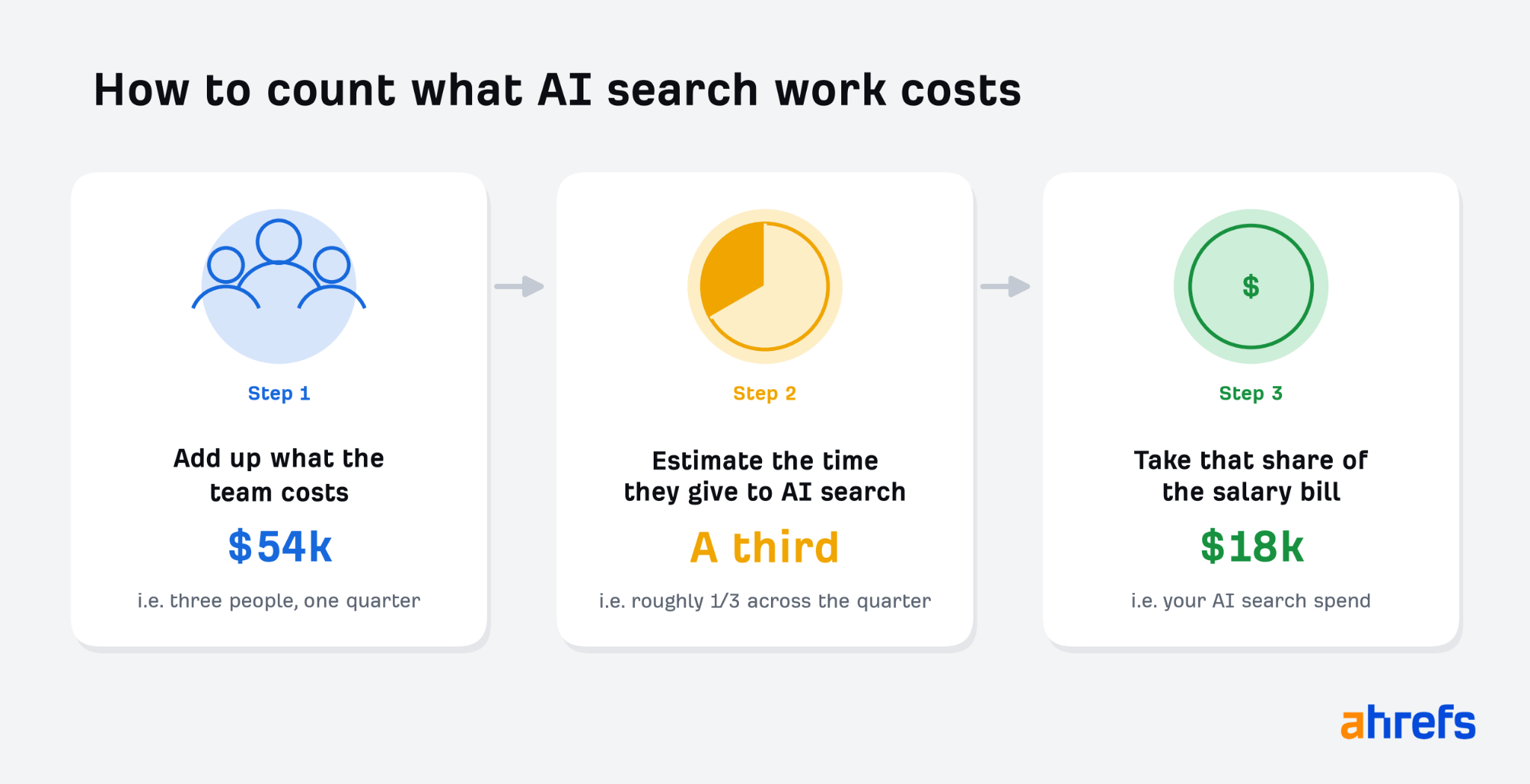 Three-step diagram titled How to count what AI search work costs: add up what the team costs ($54k for three people over one quarter), estimate the time they give to AI search (roughly a third), then take that share of the salary bill ($18k of AI search spend)