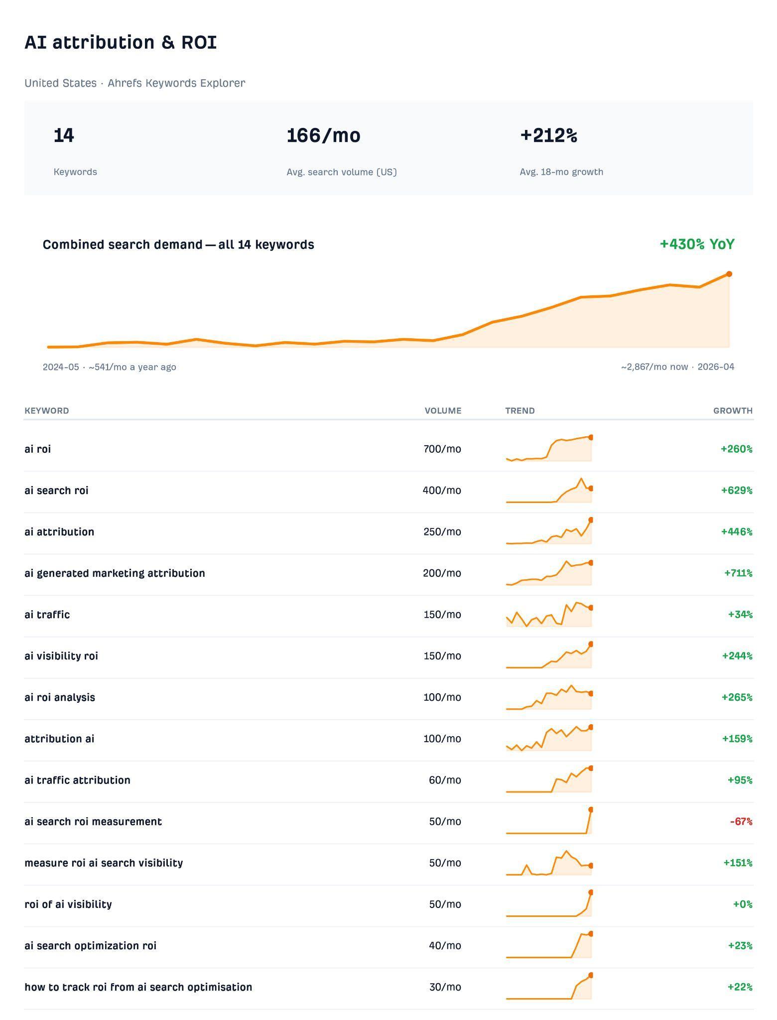 A report analyzing AI attribution and ROI keywords. It shows 14 keywords with an average search volume of 166/month and 212% growth over 18 months. Also provided is a combined search demand graph and a detailed table of keywords, their search volumes, trends, and growth percentages.