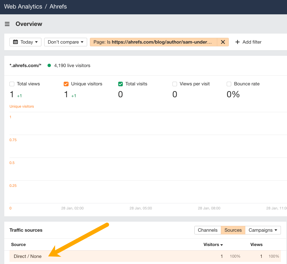 Ahrefs Web Analytics overview for ahrefs.com filtered to a single blog author page, showing one unique visitor today, with the Traffic sources table below listing that visit as Direct / None at 100%, highlighted with an arrow