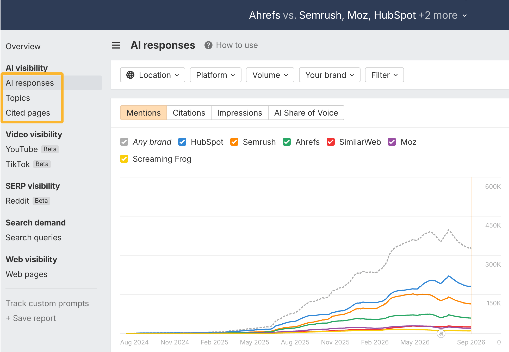 Brand Radar AI responses report highlighted in the sidebar, with a mentions-over-time chart for Ahrefs and its competitors.