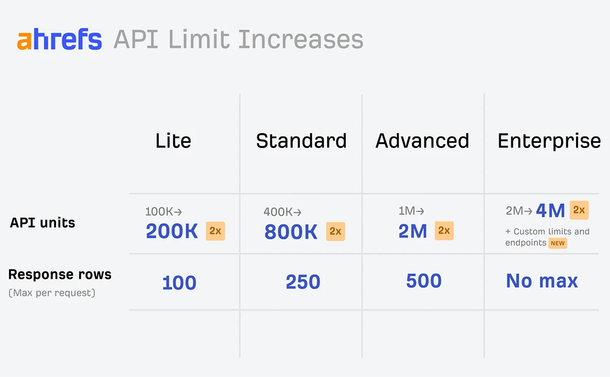api units doubled