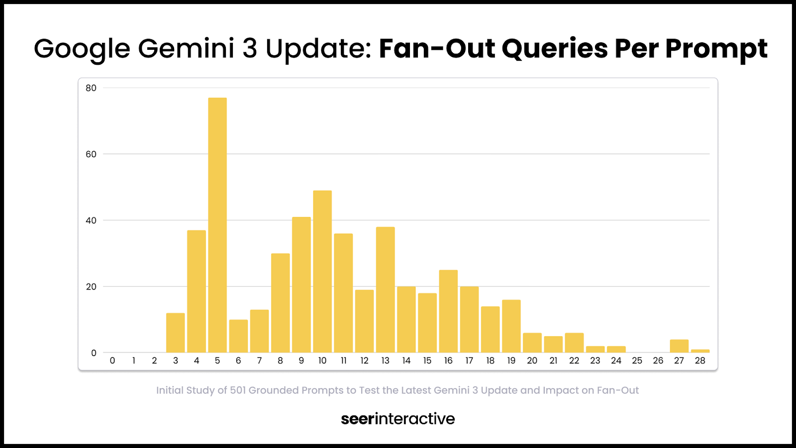 Bar chart by Seer Interactive showing Google Gemini prompts triggering between 3 and 28 fan-out queries