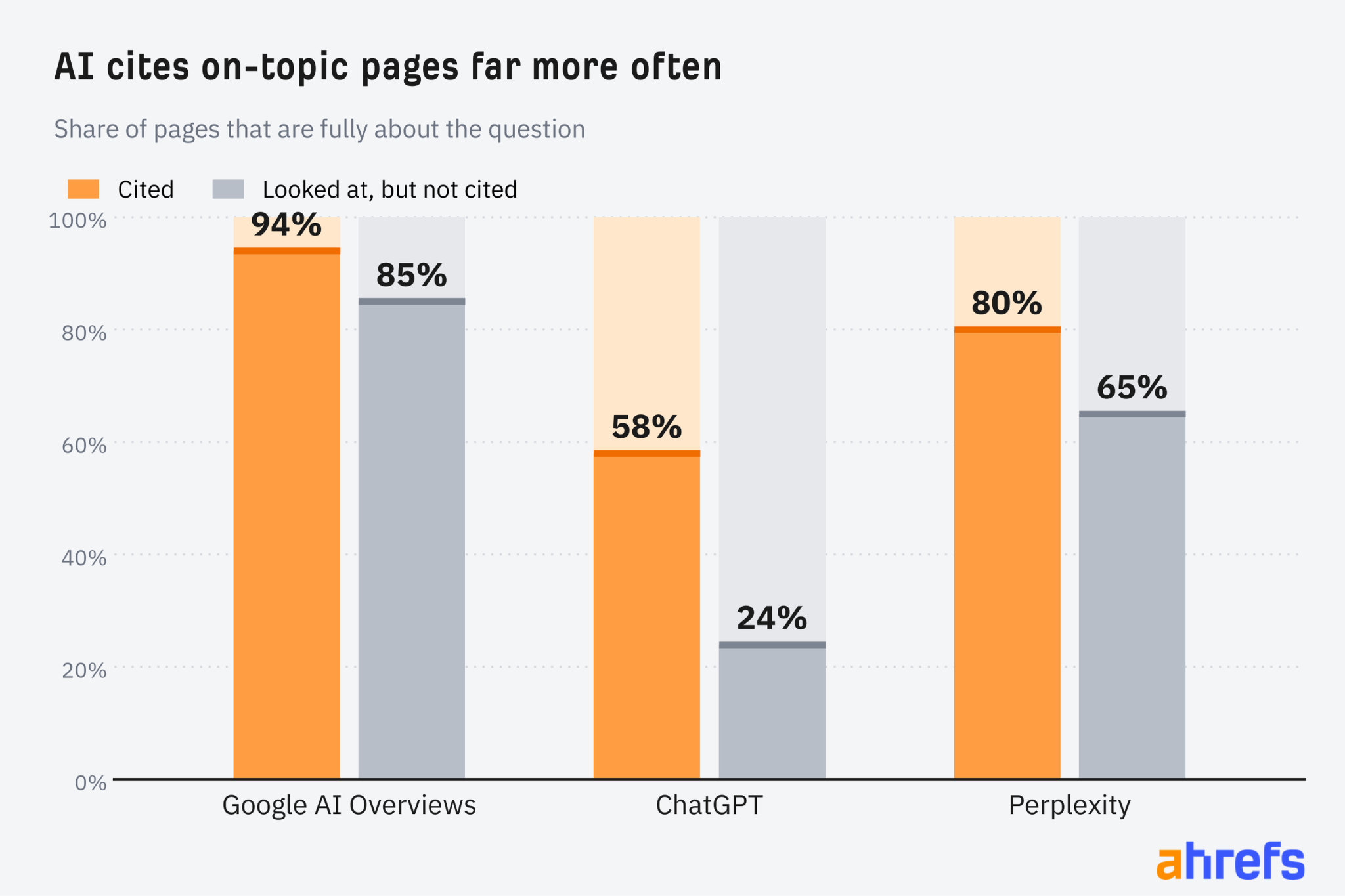 Bar chart of pages fully about the question: Google AI Overviews 94% of cited pages vs 85% not cited, ChatGPT 58% vs 24%, Perplexity 80% vs 65%