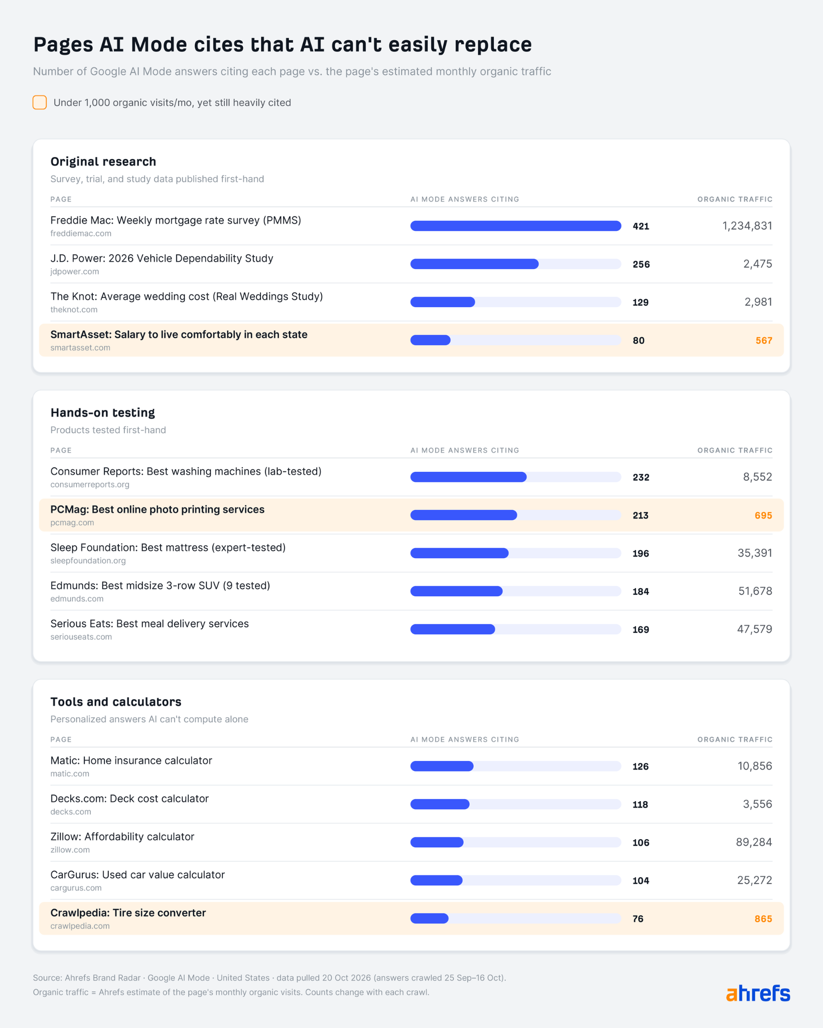 Bar chart showing that Google AI Mode frequently cites pages with original research, hands-on testing, and tools regardless of traffic