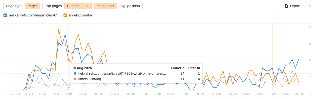Brand Radar citation history graph for two Ahrefs pages