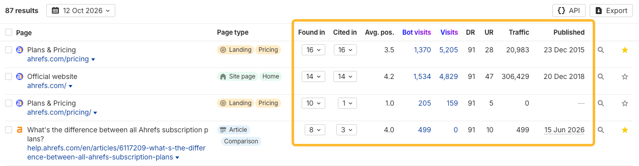 Brand Radar cited pages table with found in, cited in, bot visits and traffic