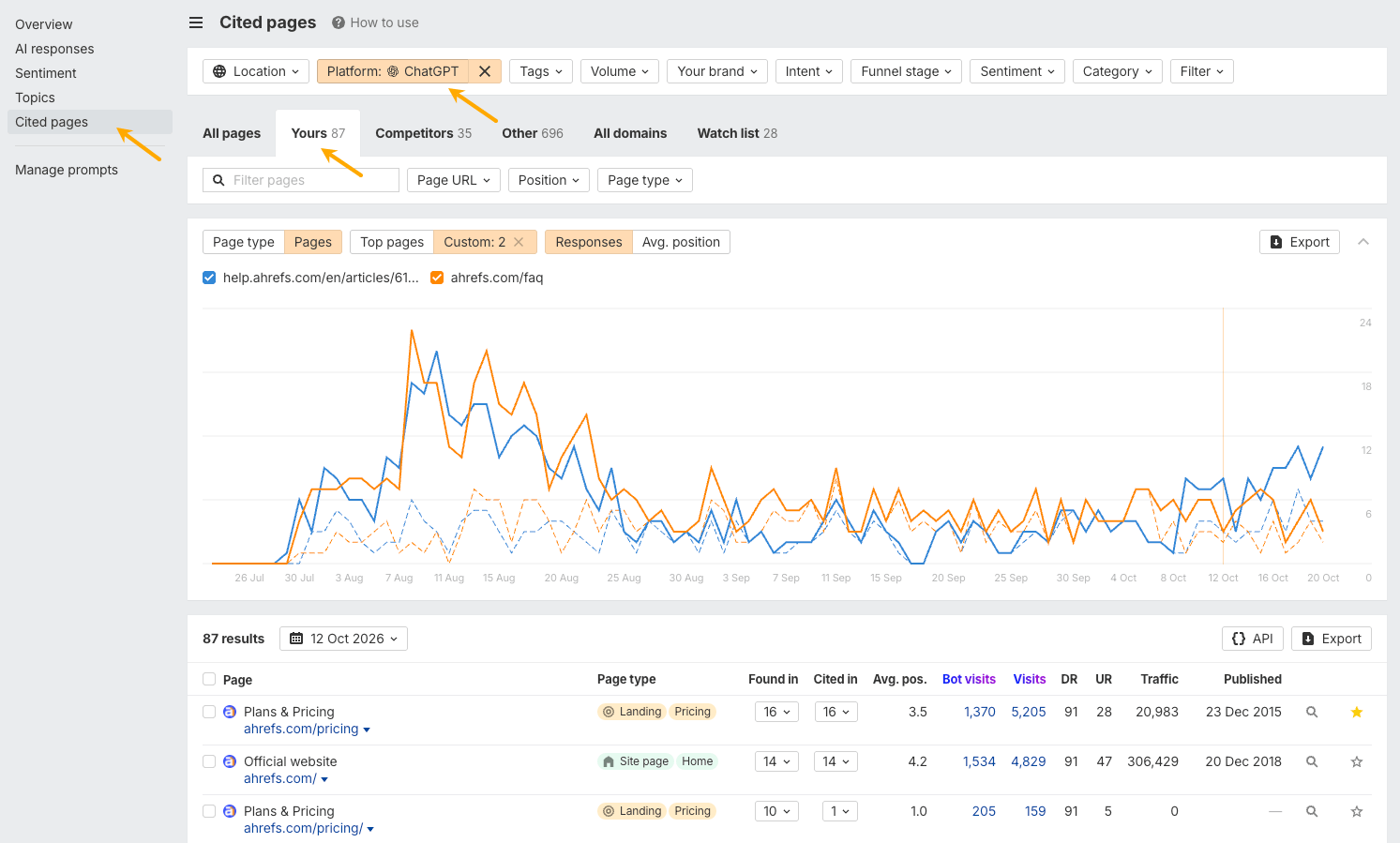 Brand Radar Cited pages report showing your own pages cited by ChatGPT