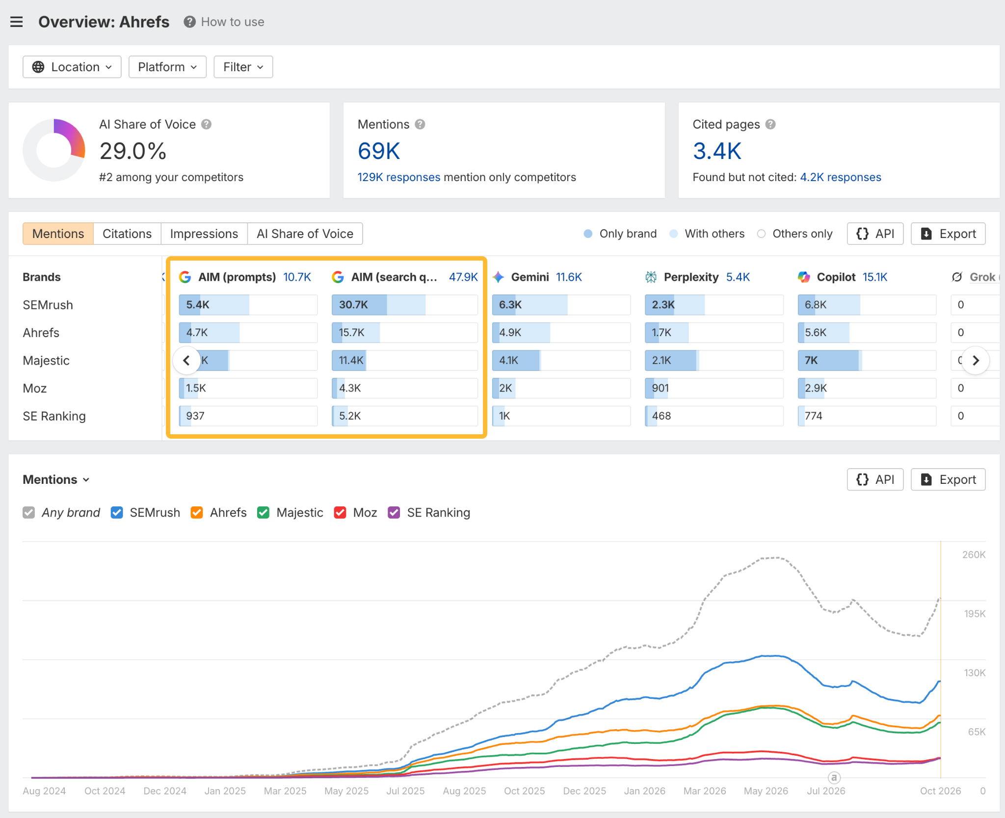 Brand Radar overview for Ahrefs showing AI Share of Voice, mentions, and cited pages compared with competitors