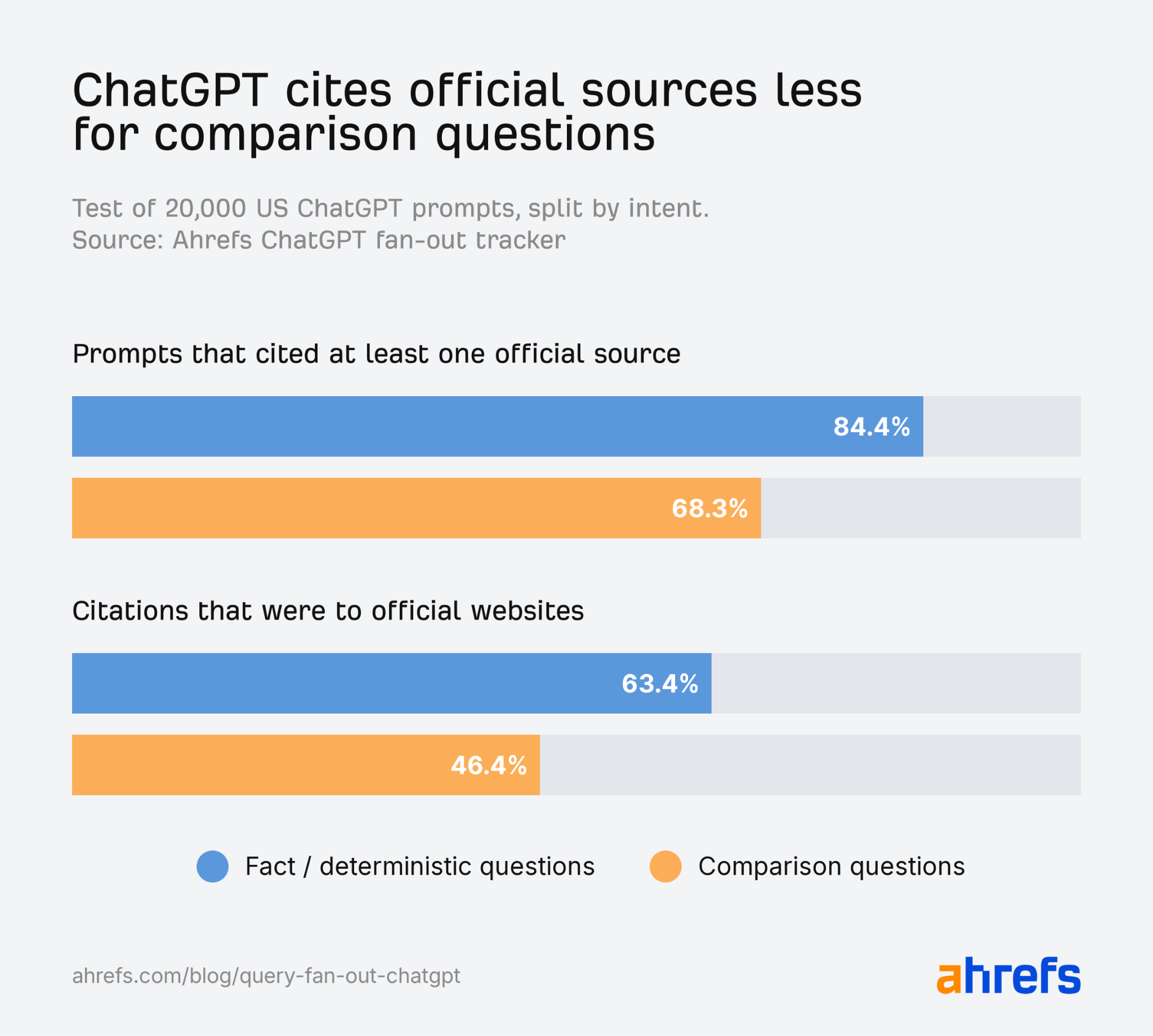 Bar chart showing ChatGPT cites official sources less for comparison prompts