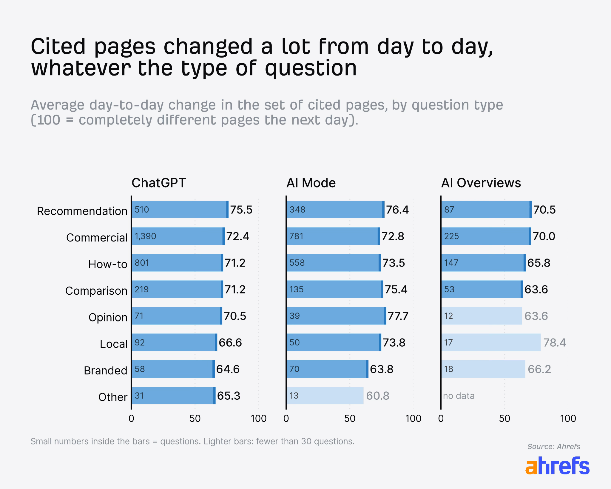 Bar chart of daily cited-page change by question type across three AI tools