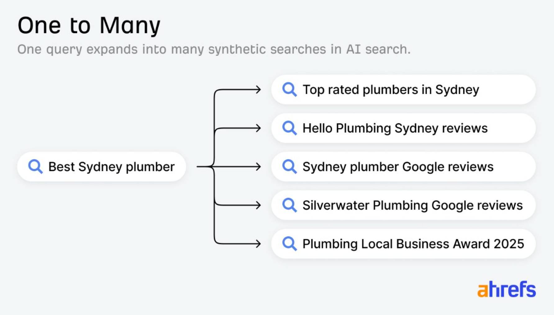 Diagram showing the query best Sydney plumber fanning out into five more specific searches