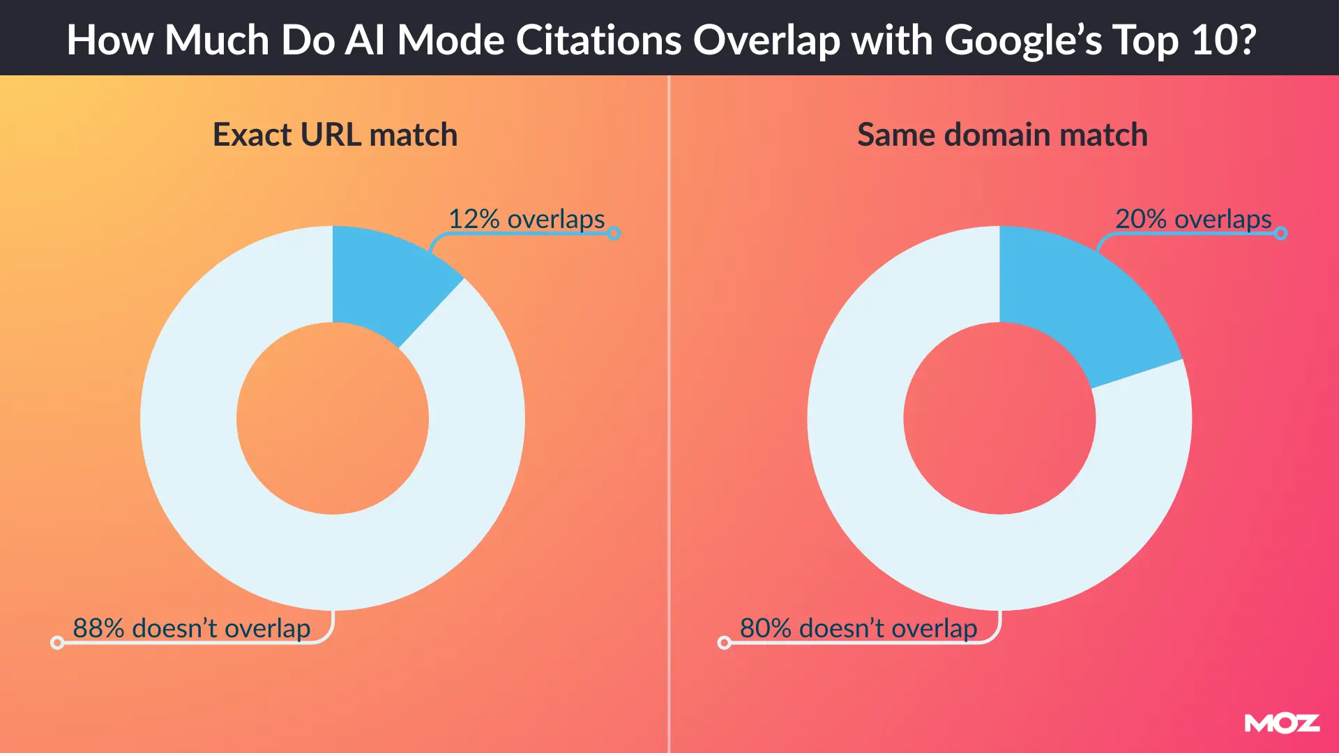 Donut charts showing 12 percent exact URL overlap and 20 percent domain overlap between AI Mode citations and Google search results