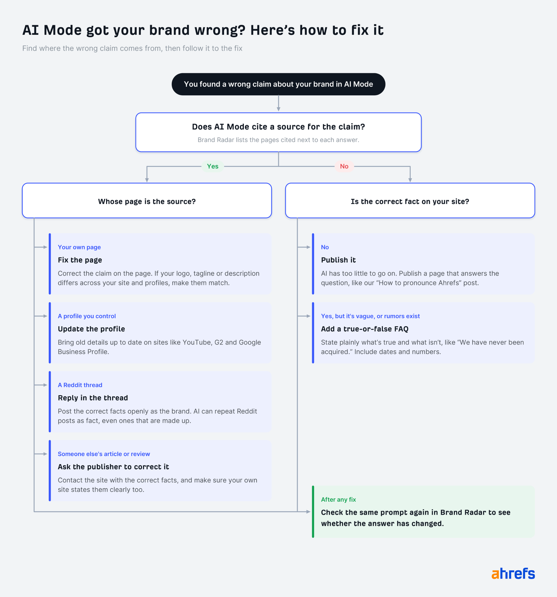 Flowchart outlining how to fix incorrect brand information in AI Mode by updating owned pages, profiles, or external sources
