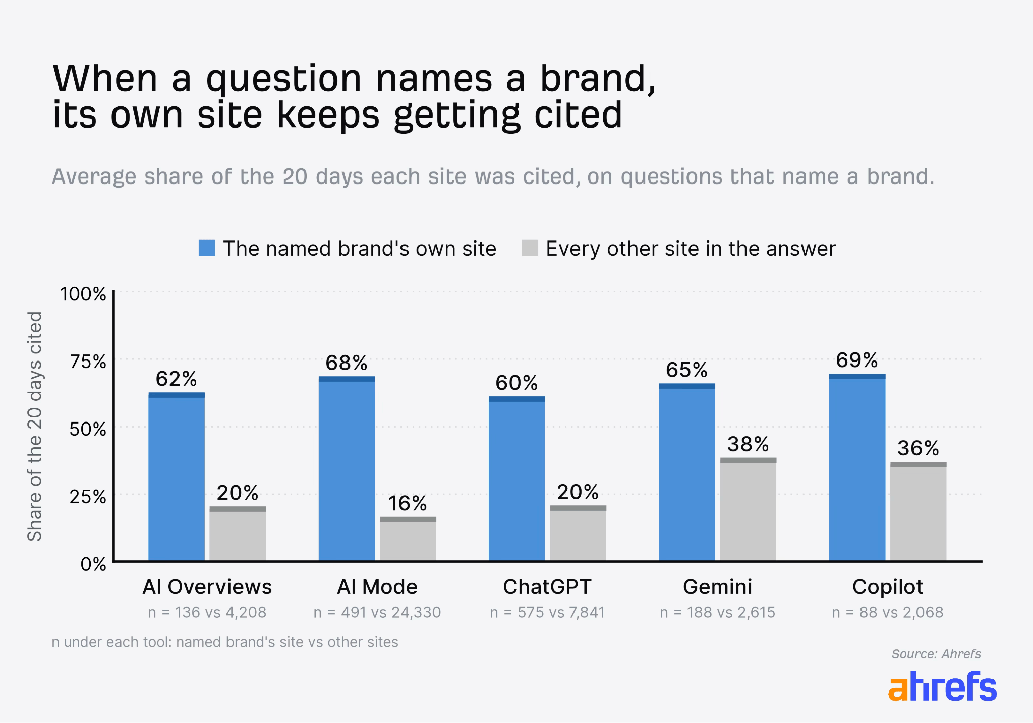 Bar chart of how often a named brand's own site is cited versus other sites