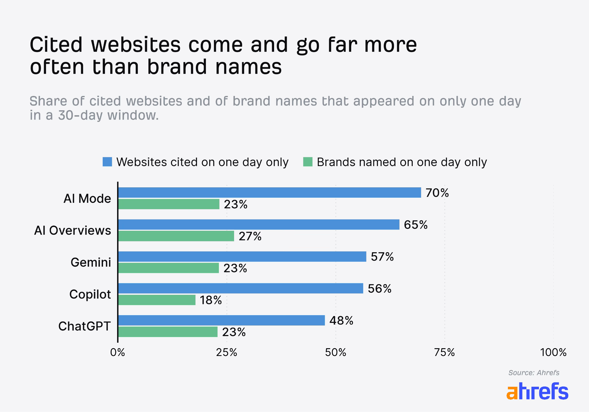 Bar chart comparing one-day cited websites with one-day brand names by AI tool