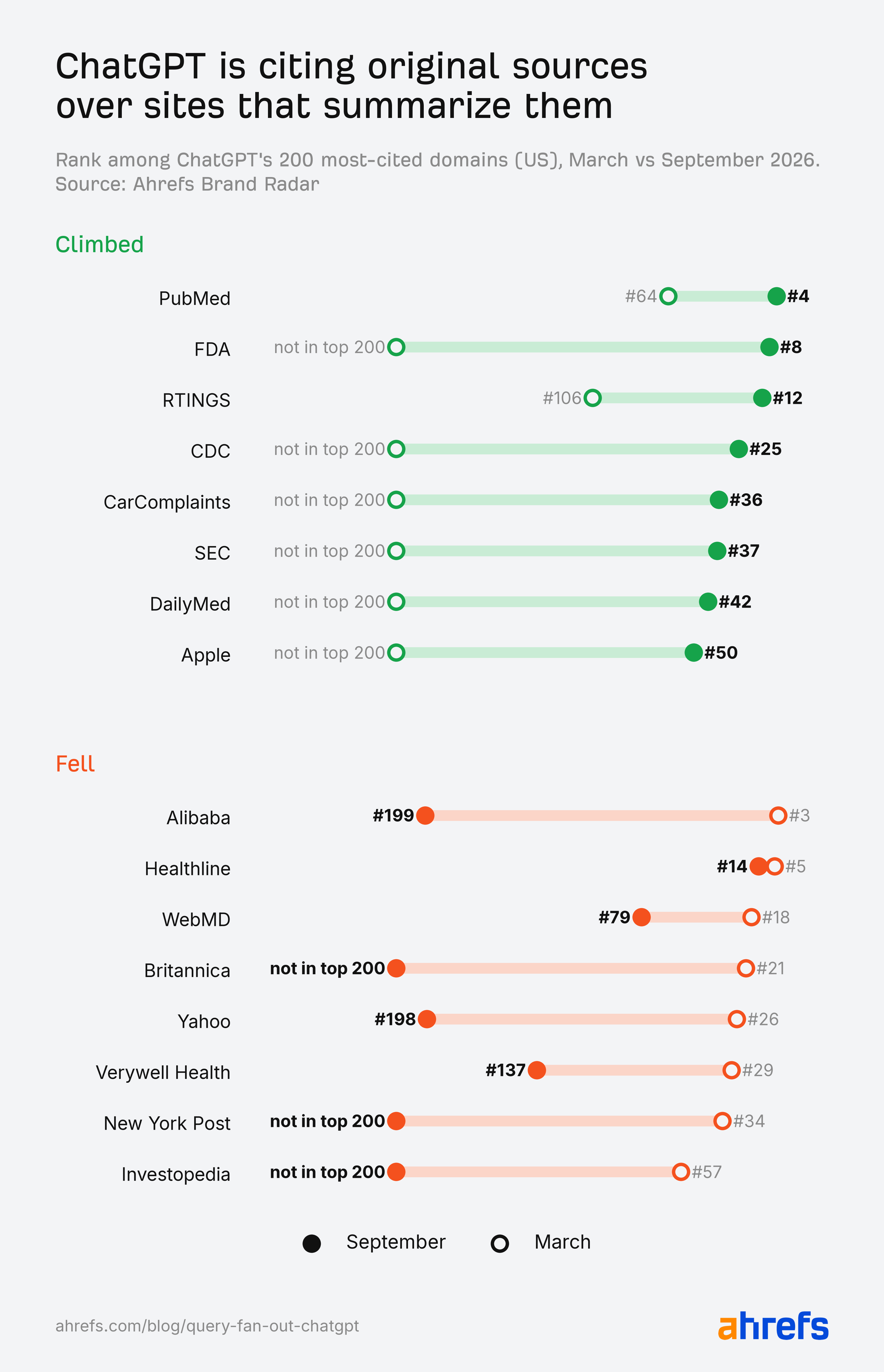 Ahrefs research: official sites like PubMed, the FDA and the CDC climbed ChatGPT's most-cited domains from March to September 2026, while summary sites like Alibaba, WebMD and Yahoo fell.