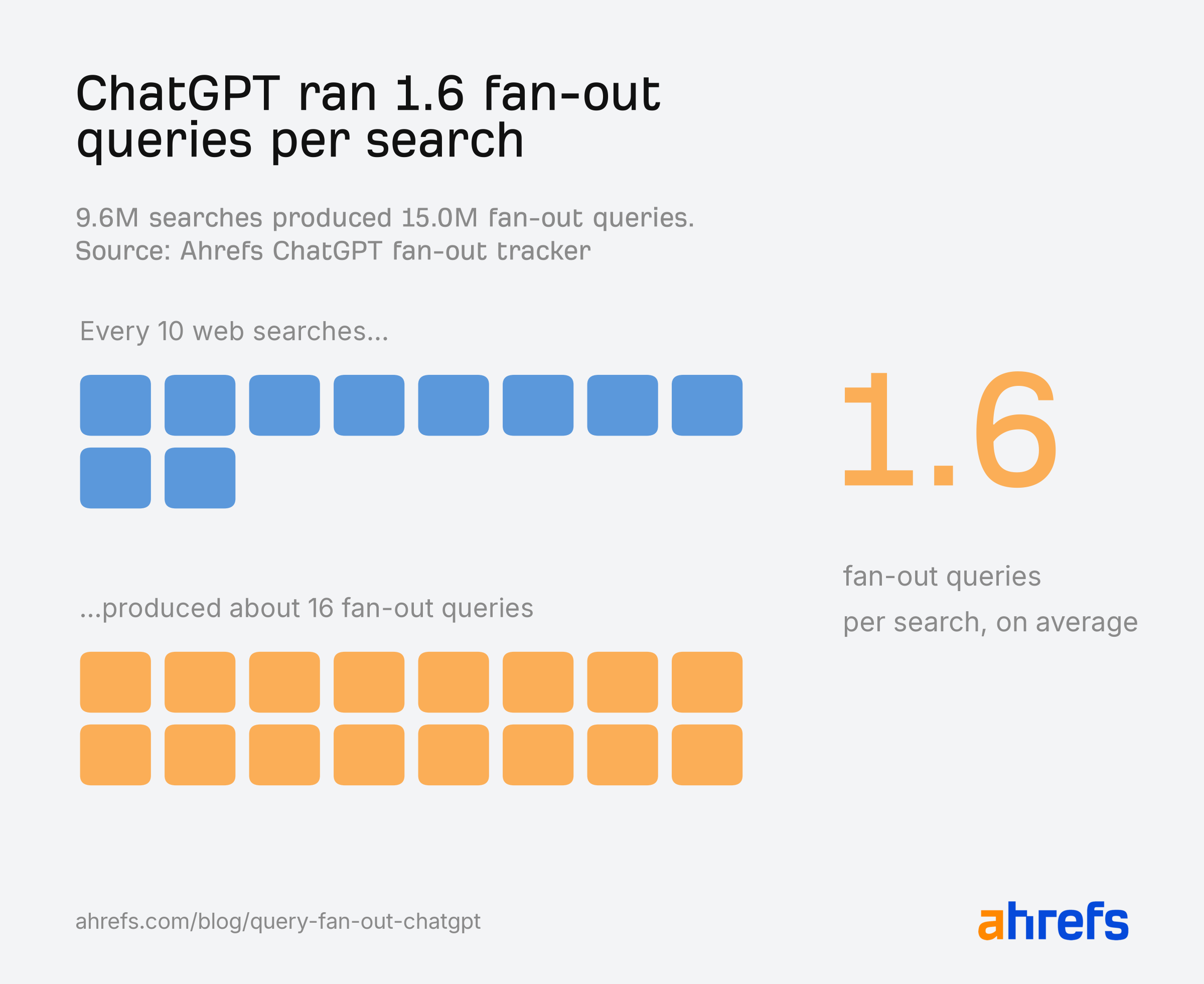 Ahrefs research: ChatGPT ran 1.6 fan-out queries per web search on average, 15.0 million from 9.6 million searches.