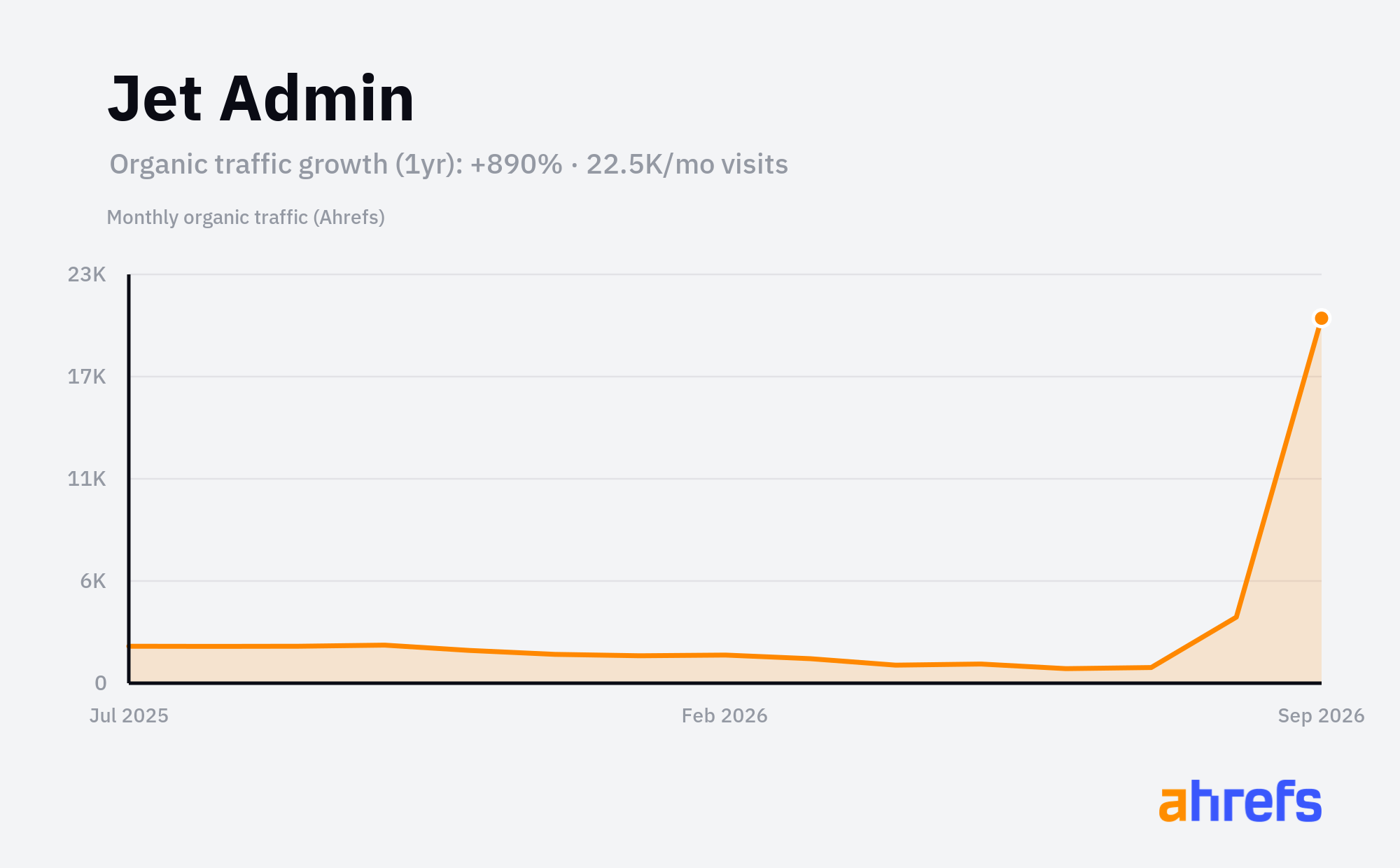 Line chart of estimated monthly organic search traffic for Jet Admin, rising, reaching about 22.5K visits a month over 1 year (a change of +890%).