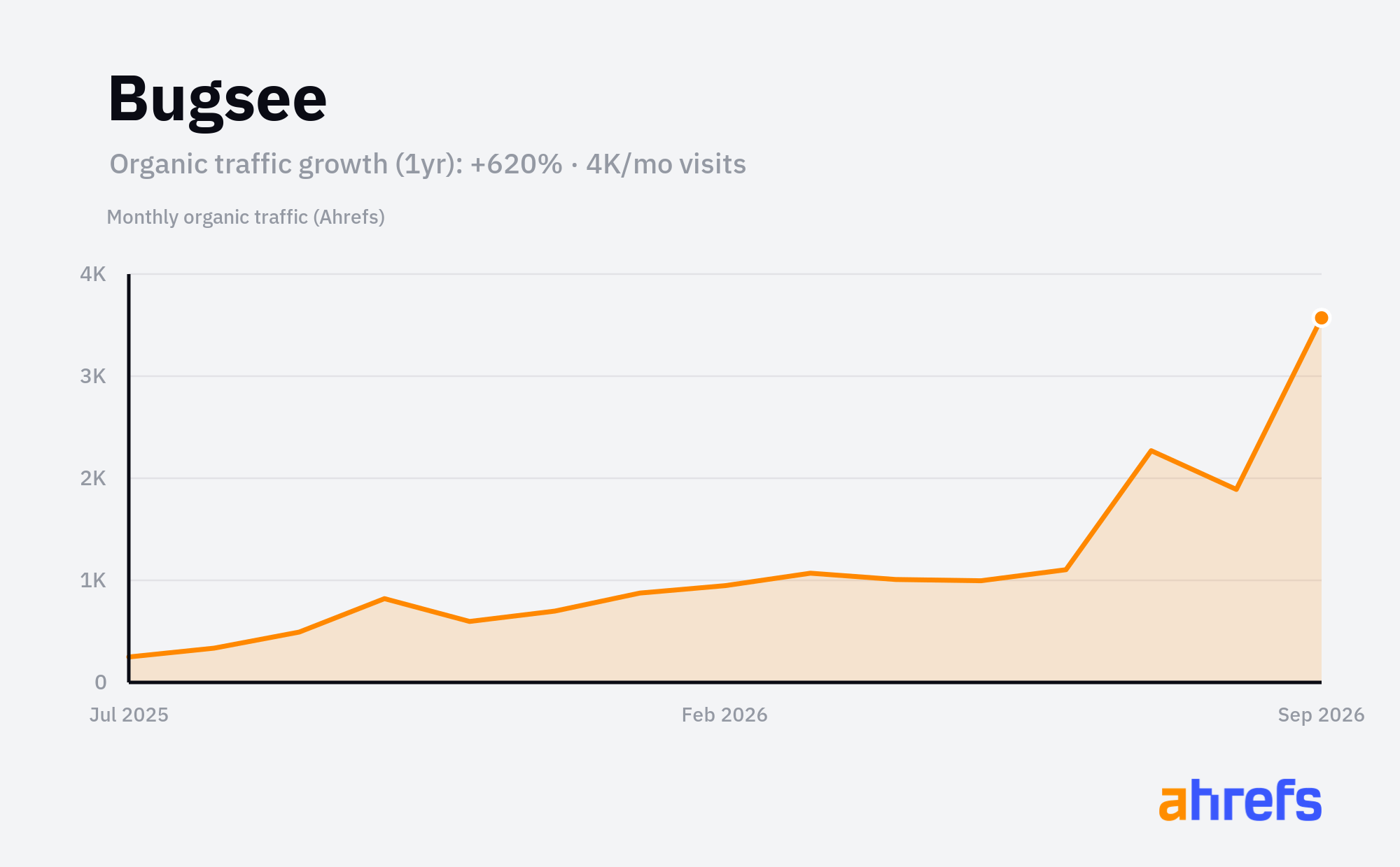 Line chart of estimated monthly organic search traffic for Bugsee, rising, reaching about 4K visits a month over 1 year (a change of +620%).