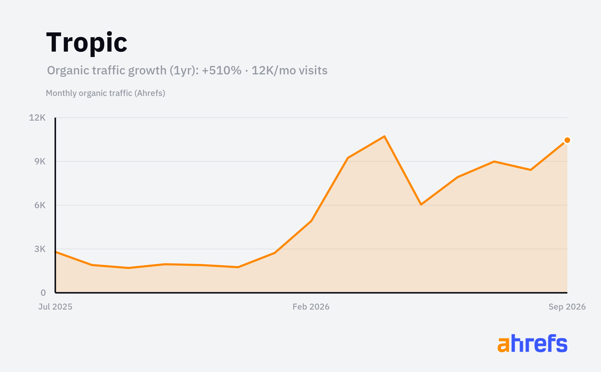 Line chart of estimated monthly organic search traffic for Tropic, rising, reaching about 12K visits a month over 1 year (a change of +510%).