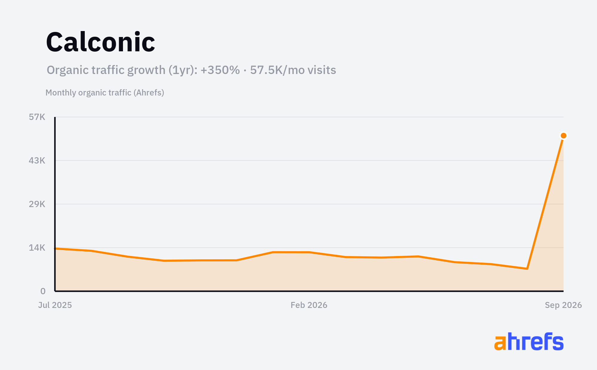 Line chart of estimated monthly organic search traffic for Calconic, rising, reaching about 57.5K visits a month over 1 year (a change of +350%).